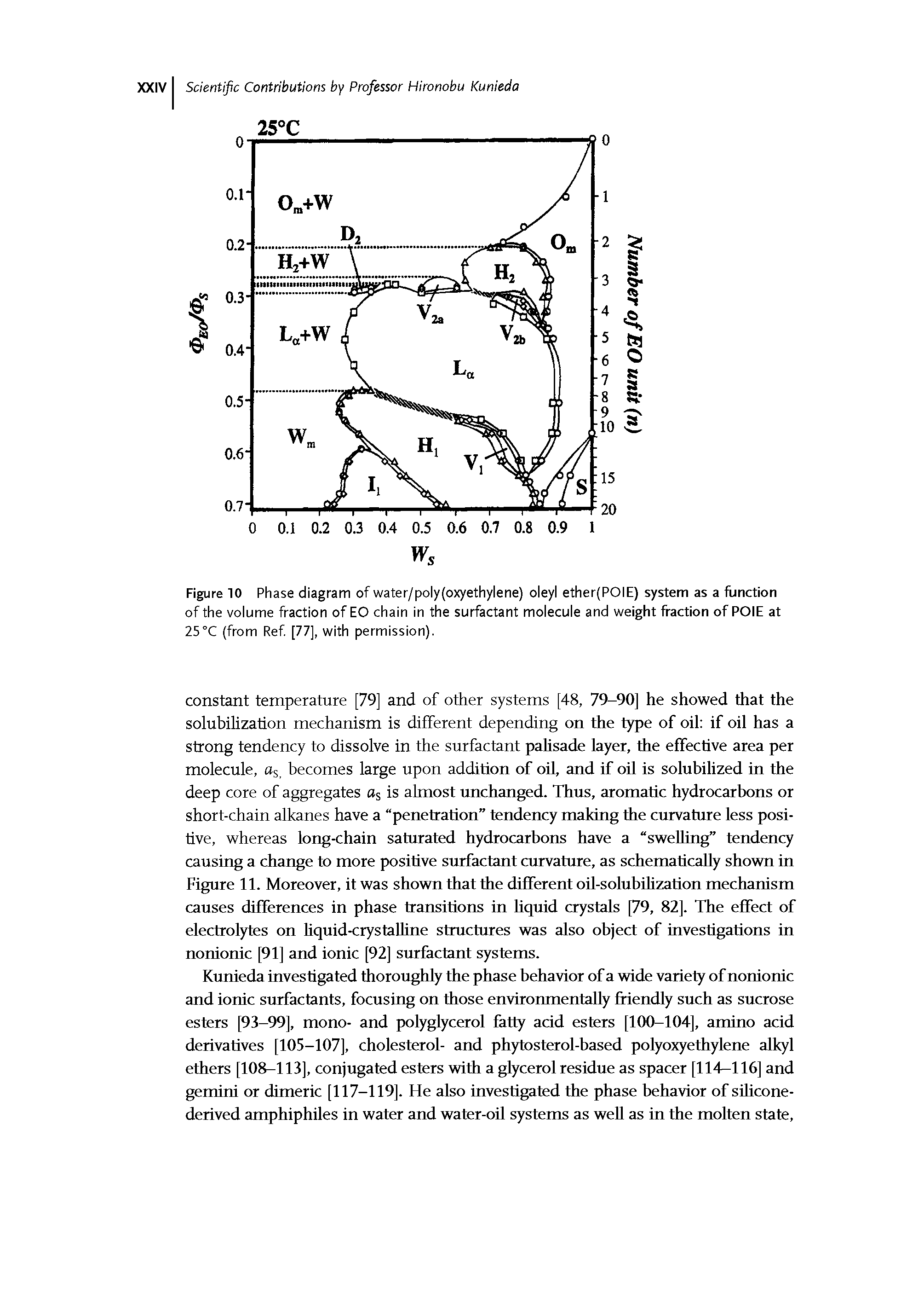Figure 10 Phase diagram of water/poly(oxyethylene) oleyl ether(POIE) system as a function of the volume fraction of EO chain in the surfactant molecule and weight fraction of POIE at 25°C (from Ref [77], with permission).
