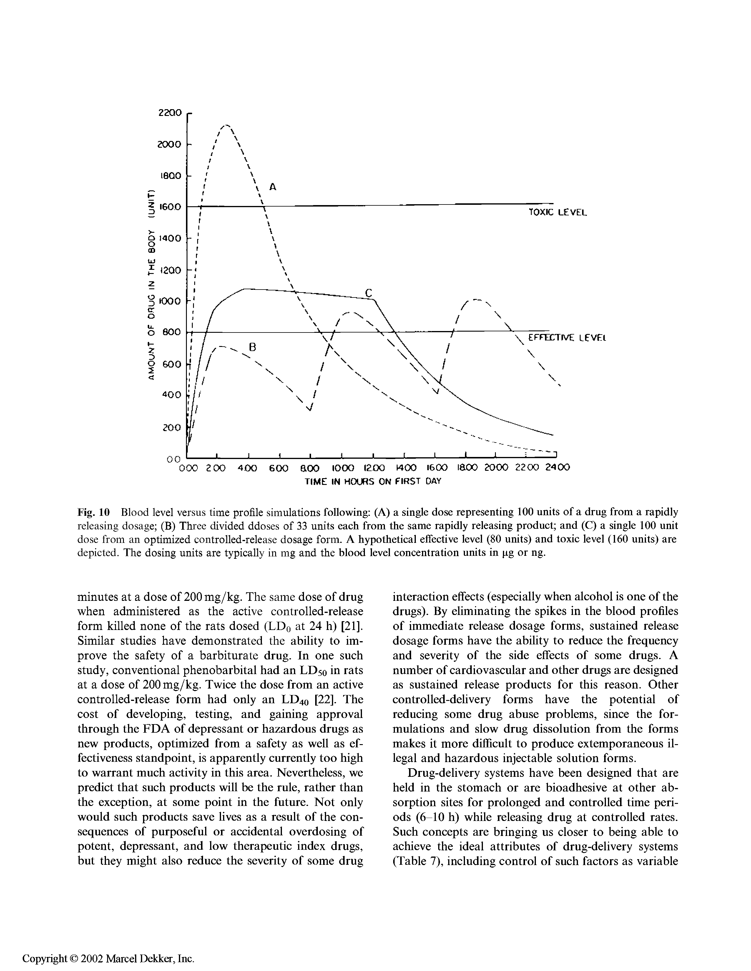 Fig. 10 Blood level versus time profile simulations following (A) a single dose representing 100 units of a drug from a rapidly releasing dosage (B) Three divided ddoses of 33 units each from the same rapidly releasing product and (C) a single 100 unit dose from an optimized controlled-release dosage form. A hypothetical effective level (80 units) and toxic level (160 units) are depicted. The dosing units are typically in mg and the blood level concentration units in pg or ng.