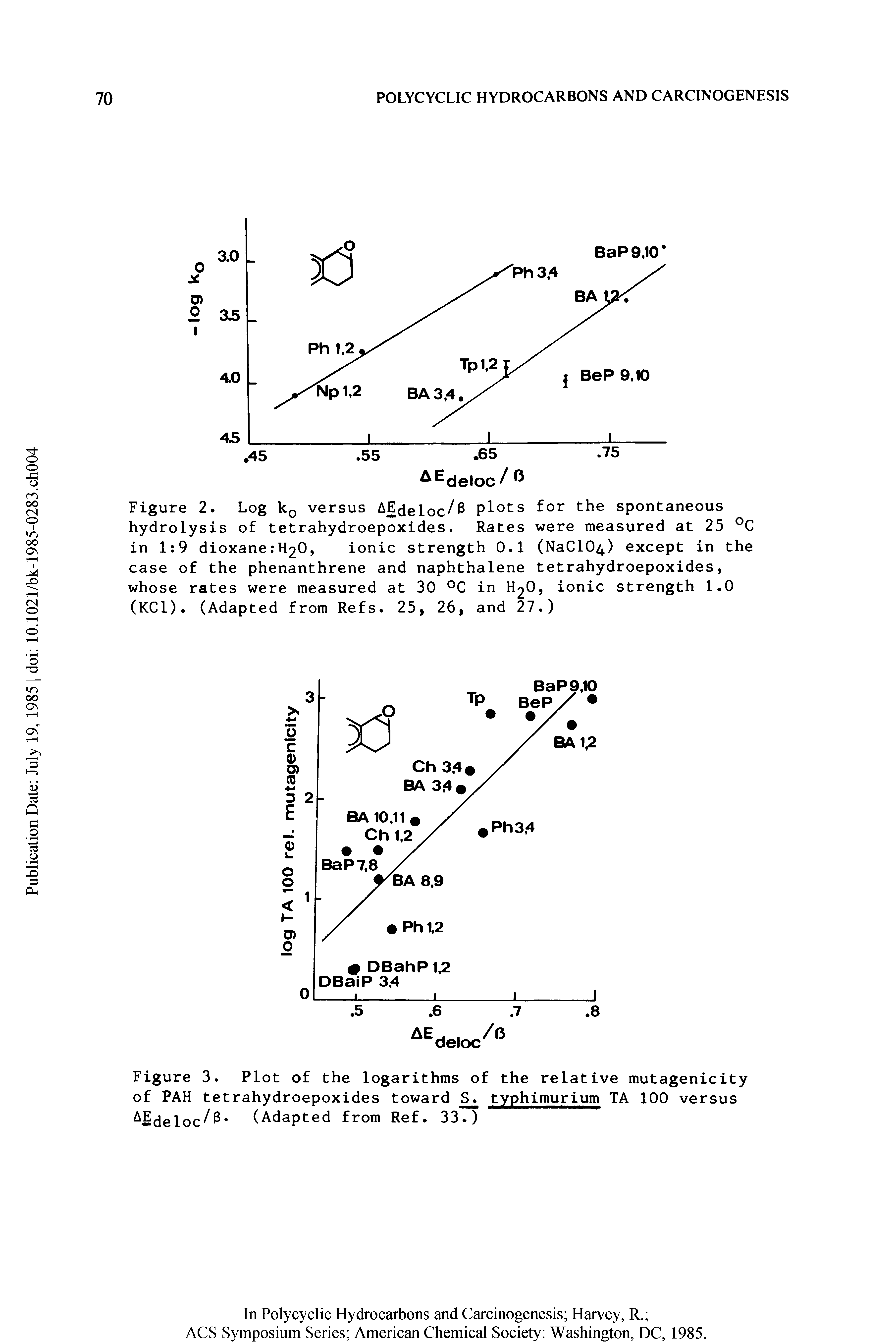 Figure 2. Log kQ versus AEdeioc/3 plots for the spontaneous hydrolysis of tetrahydroepoxides. Rates were measured at 25 °C in 1 9 dioxane.-t O, ionic strength 0.1 (NaC104) except in the case of the phenanthrene and naphthalene tetrahydroepoxides, whose rates were measured at 30 °C in 1 0, ionic strength 1.0 (KC1). (Adapted from Refs. 25, 26, and 27.)...