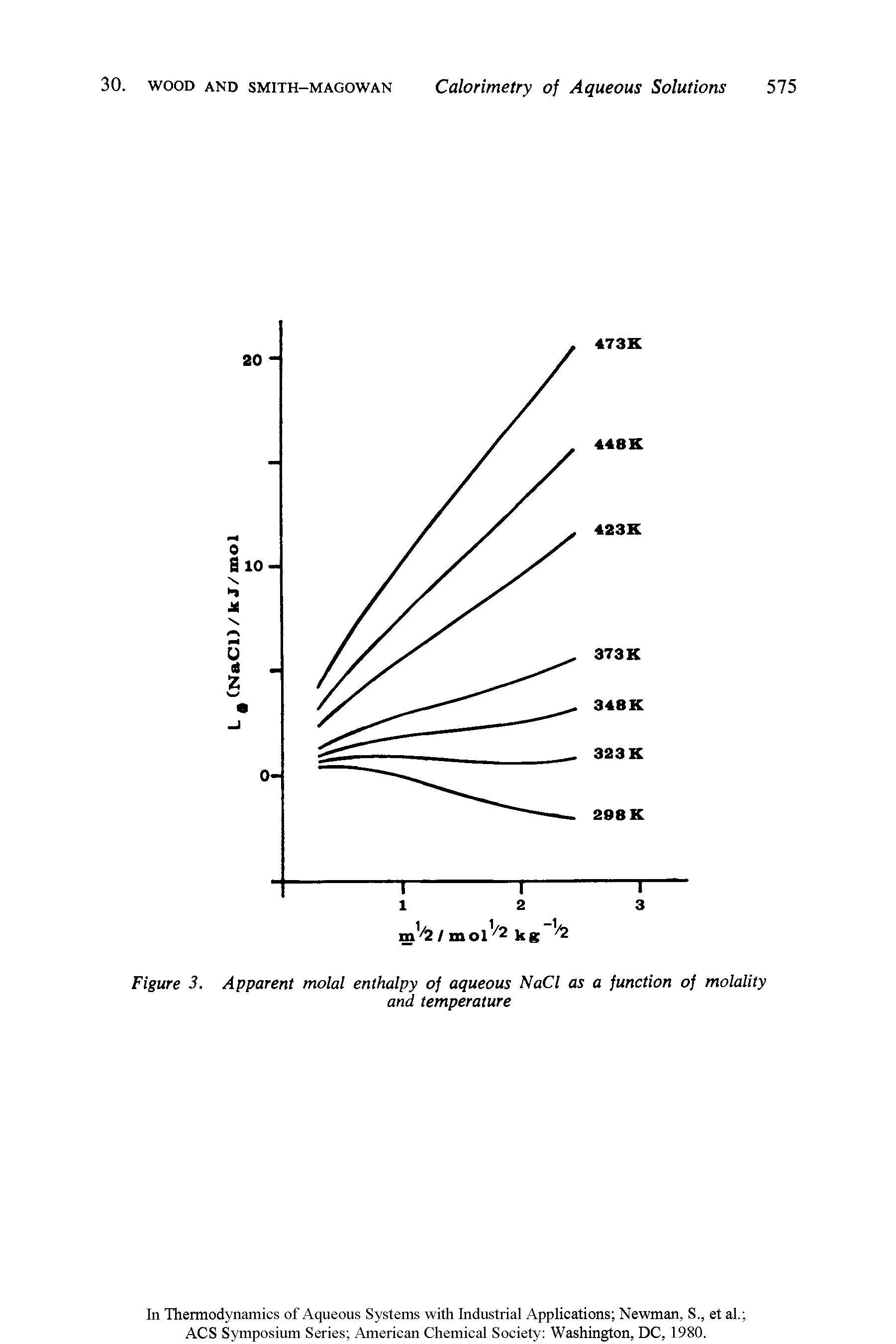 Figure 3. Apparent molal enthalpy of aqueous NaCl as a function of molality...