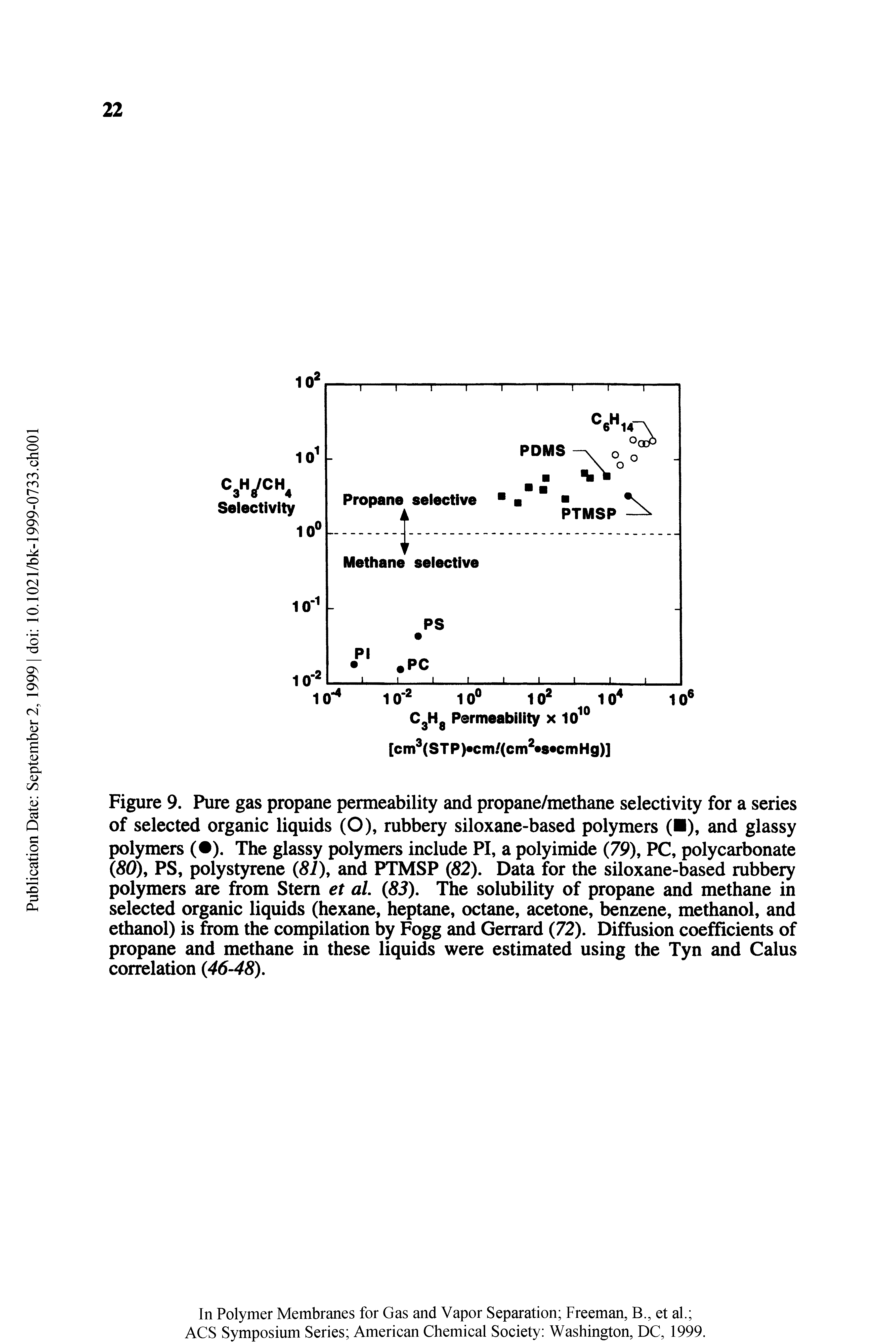 Figure 9. Pure gas propane permeability and propane/methane selectivity for a series of selected organic liquids (O), rubbery siloxane-based polymers ( ), and glassy polymers ( ). The glassy polymers include PI, a polyimide (79), PC, polycarbonate (80), PS, polystyrene (81), and PTMSP (82), Data for the siloxane-based rubber polymers are from Stem et al (83), The solubility of propane and methane in selected organic liquids (hexane, heptane, octane, acetone, benzene, methanol, and ethanol) is from the compilation by Fogg and Gerrard (72). Diffusion coefficients of propane and methane in these liquids were estimated using the Tyn and Calus correlation (46 48),...