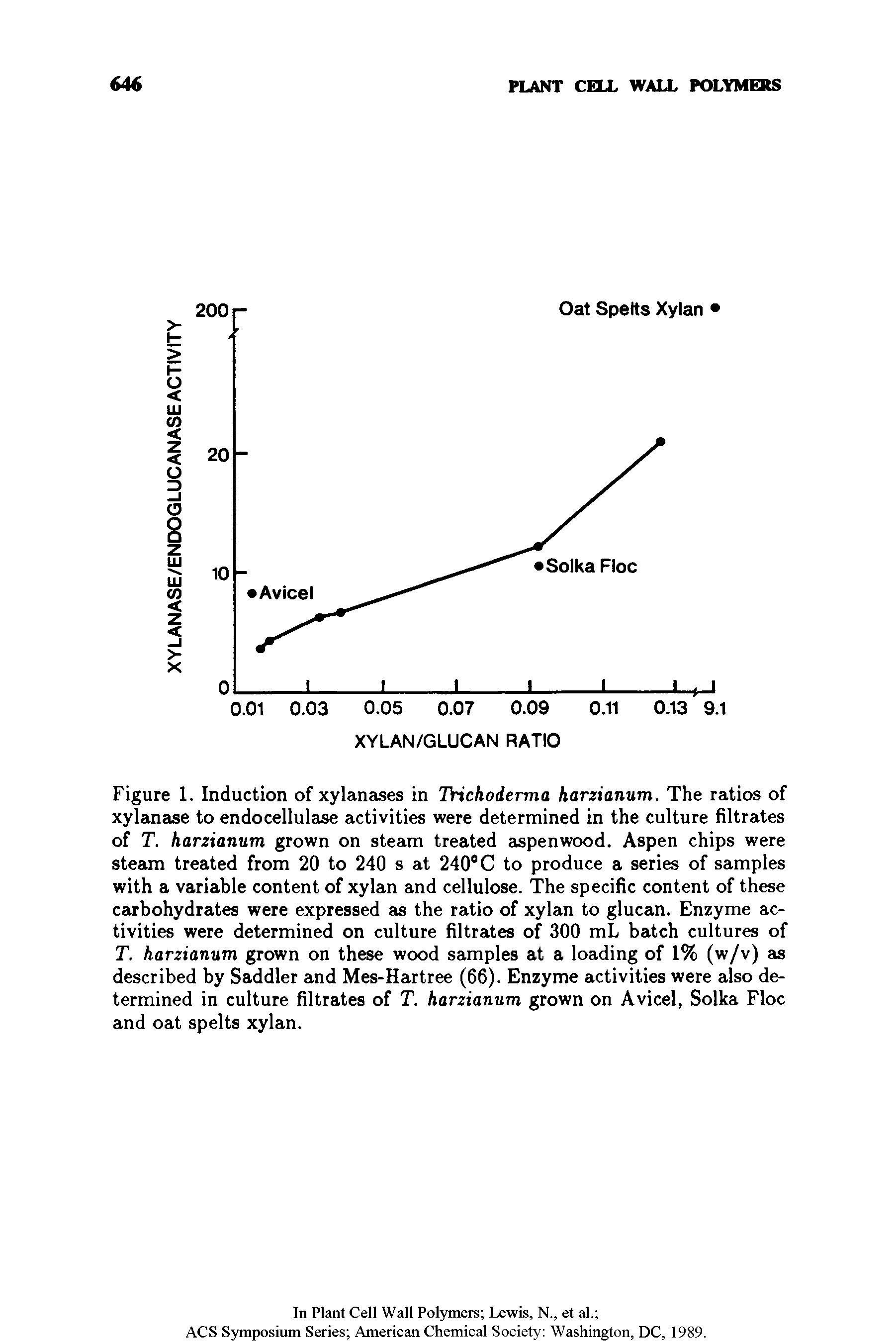 Figure 1. Induction of xylanases in Trichoderma harzianum. The ratios of xylanase to endocellulase activities were determined in the culture filtrates of T. harzianum grown on steam treated aspenwood. Aspen chips were steam treated from 20 to 240 s at 240° C to produce a series of samples with a variable content of xylan and cellulose. The specific content of these carbohydrates were expressed as the ratio of xylan to glucan. Enzyme activities were determined on culture filtrates of 300 mL batch cultures of T. harzianum grown on these wood samples at a loading of 1% (w/v) as described by Saddler and Mes-Hartree (66). Enzyme activities were also determined in culture filtrates of T. harzianum grown on Avicel, Solka Floe and oat spelts xylan.