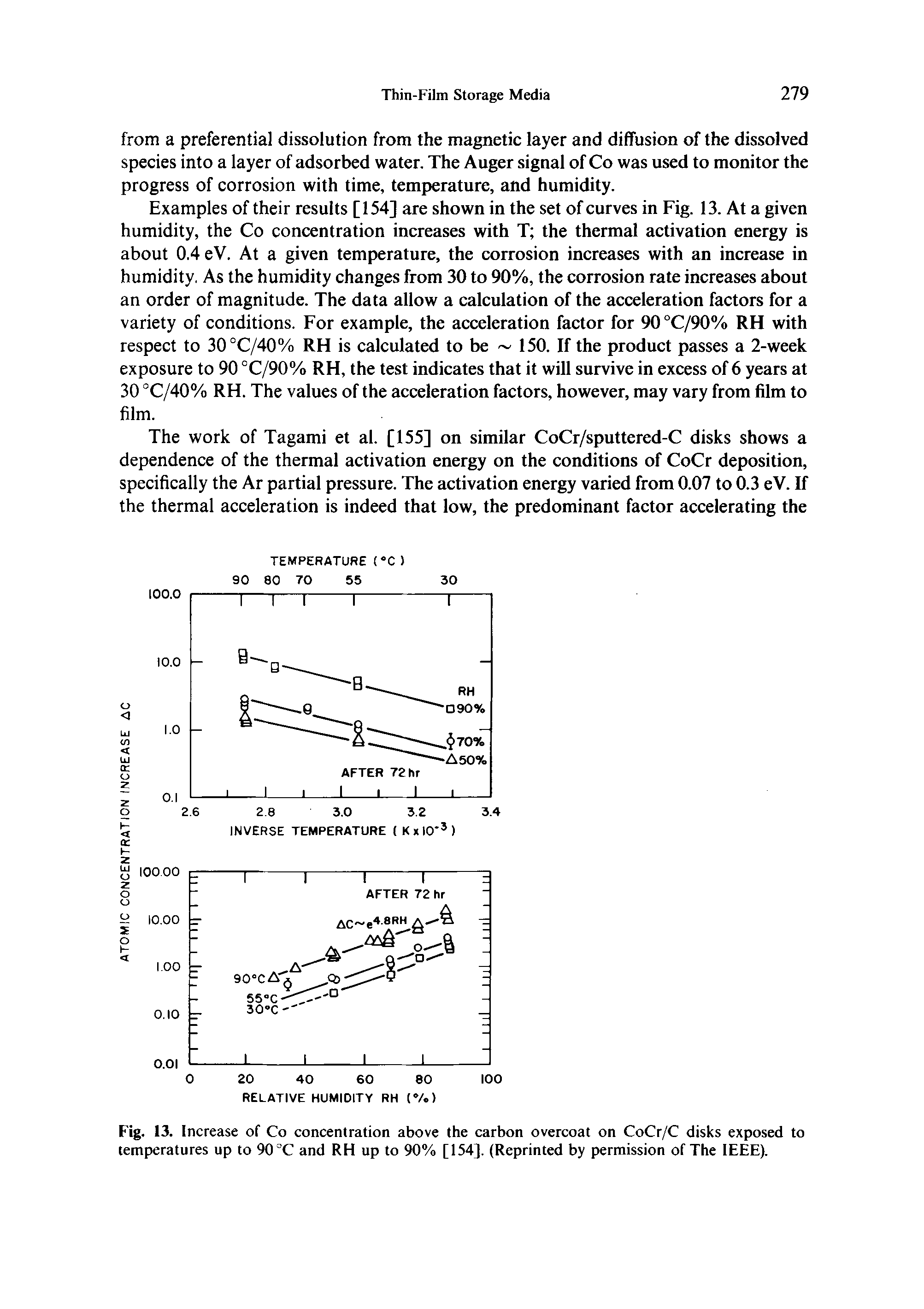 Fig. 13. Increase of Co concentration above the carbon overcoat on CoCr/C disks exposed to temperatures up to 90 °C and RH up to 90% [154]. (Reprinted by permission of The IEEE).
