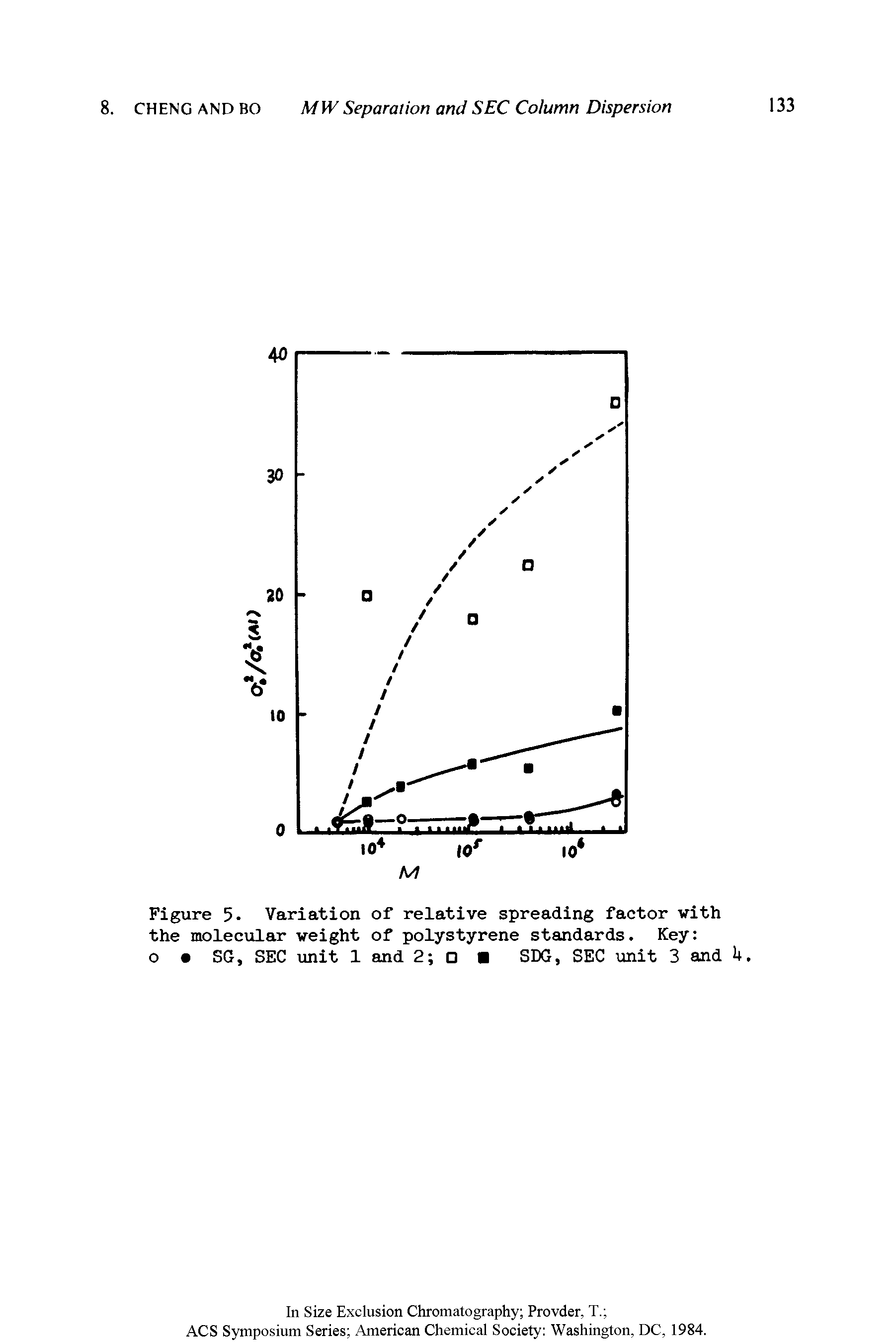 Figure 5. Variation of relative spreading factor with the molecular weight of polystyrene standards. Key o SG, SEC unit 1 and 2 SDG, SEC unit 3 and U.