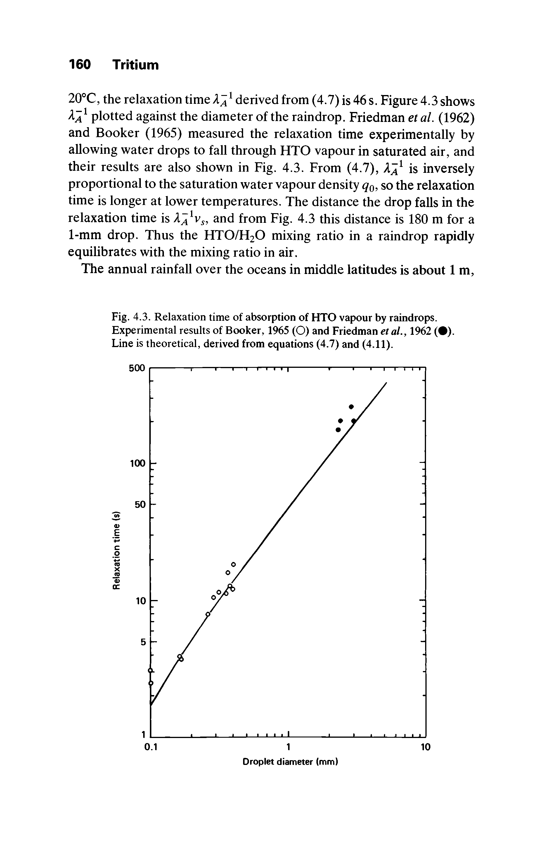 Fig. 4.3. Relaxation time of absorption of HTO vapour by raindrops. Experimental results of Booker, 1965 (O) and Friedman etal., 1962 ( ). Line is theoretical, derived from equations (4.7) and (4.11).