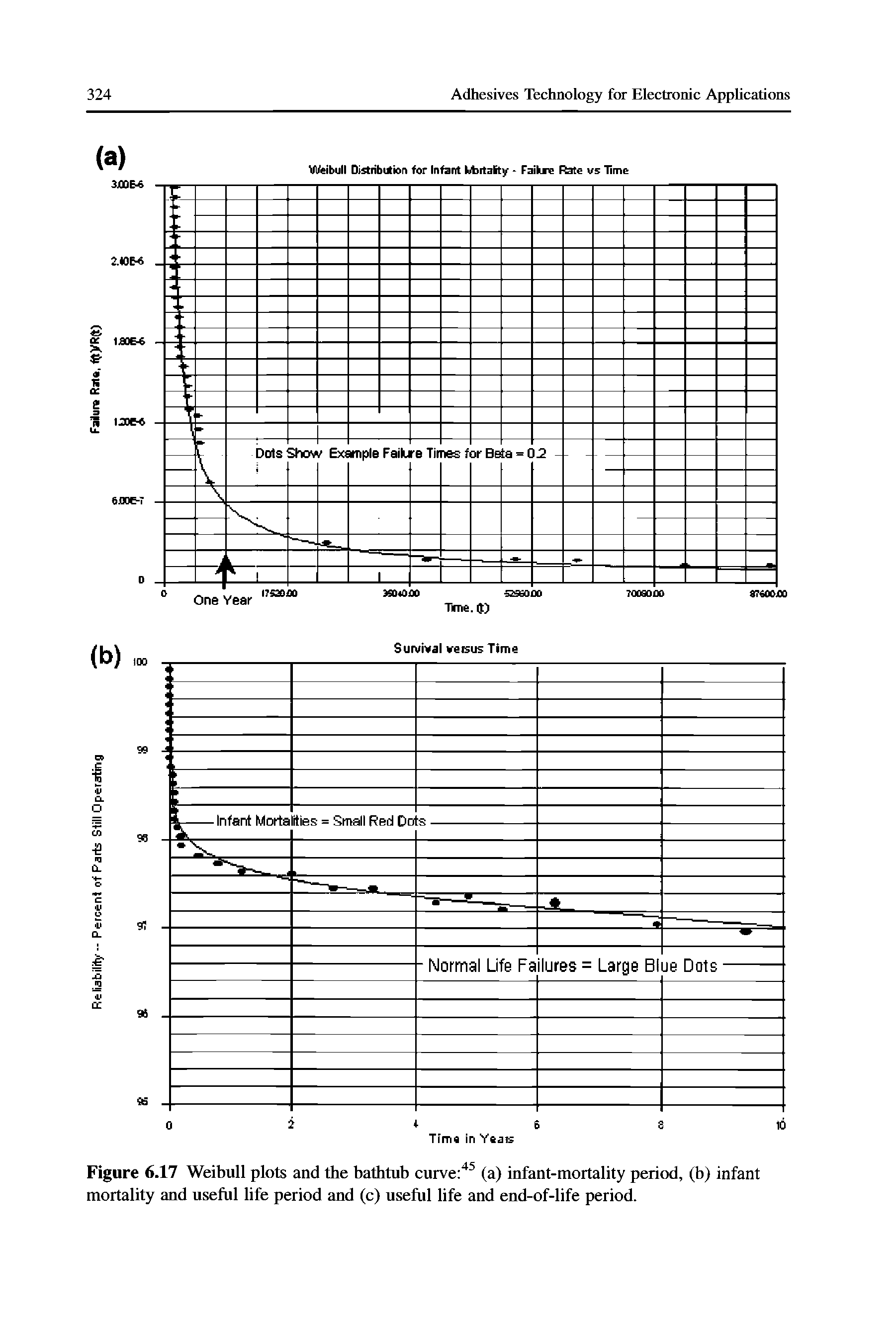 Figure 6.17 Weibull plots and the bathtub curve (a) infant-mortality period, (b) infant mortality and useful life period and (c) useful life and end-of-life period.