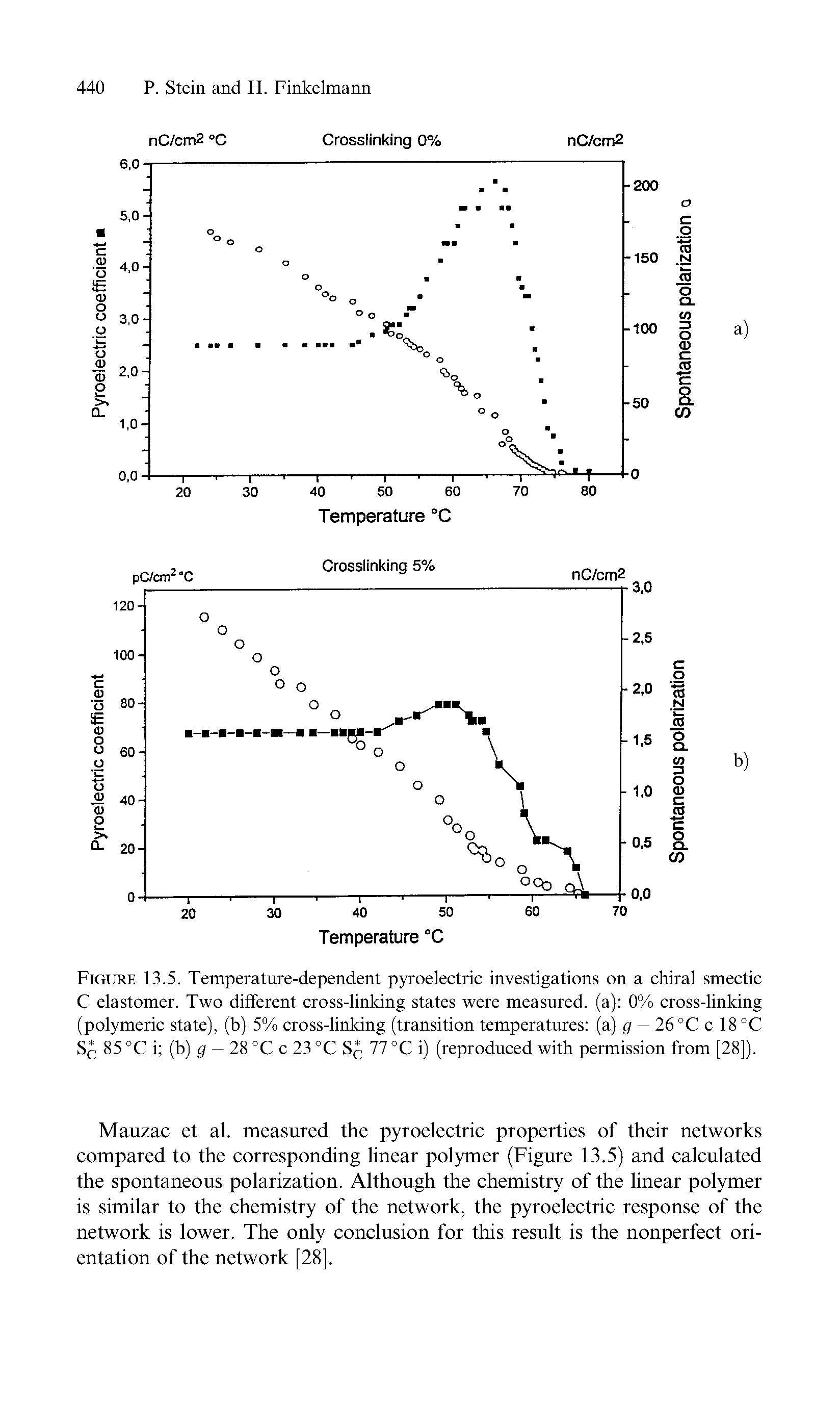 Figure 13.5. Temperature-dependent pyroelectric investigations on a chiral smectic C elastomer. Two different cross-linking states were measured, (a) 0% cross-linking (polymeric state), (b) 5% cross-linking (transition temperatures (a) gi — 26°C c 18 °C Sc 85 °C i (b) gi — 28 °C c 23 °C S)) 77 °C i) (reproduced with permission from [28]).