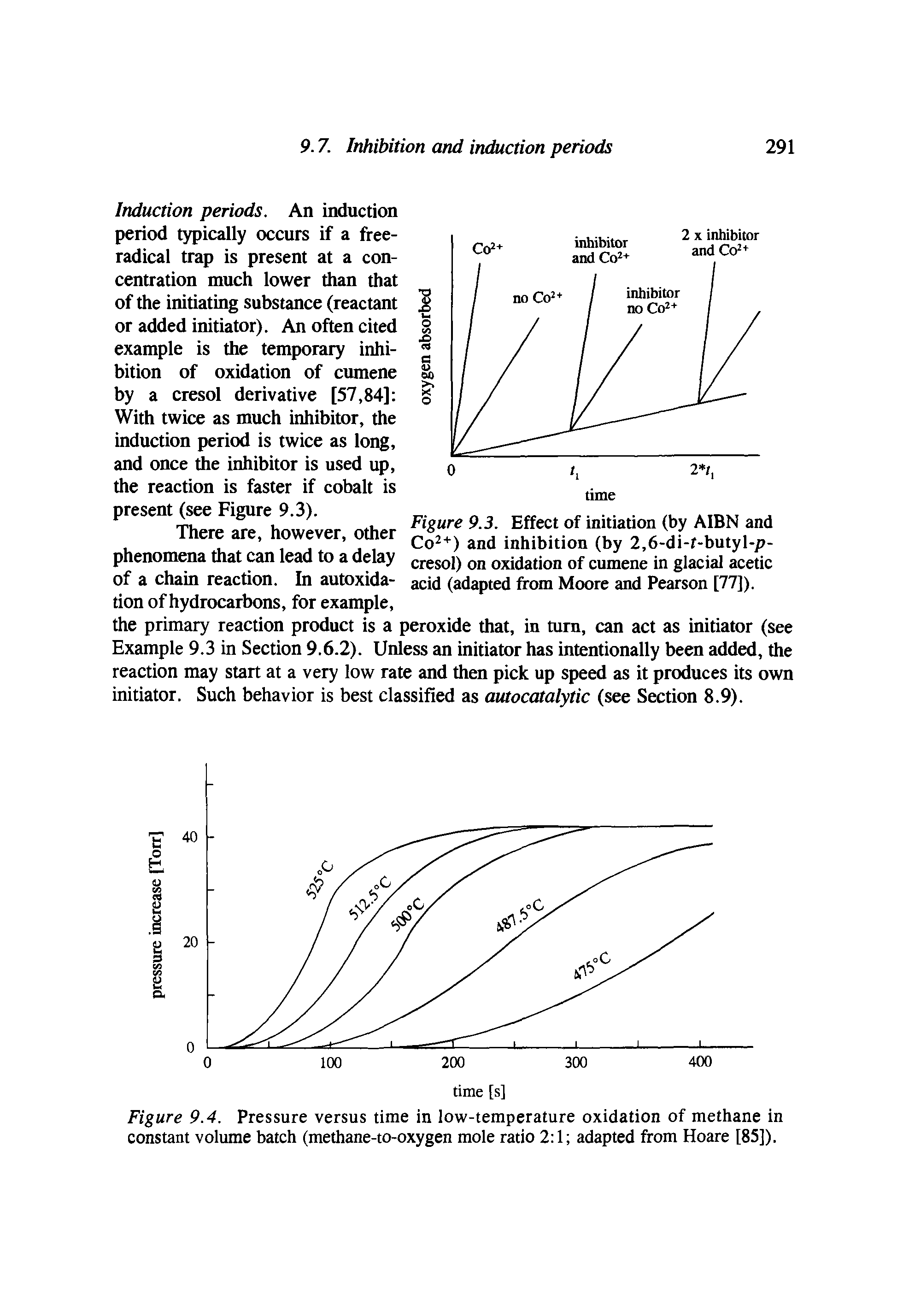Figure 9.3. Effect of initiation (by AIBN and Co2+) and inhibition (by 2,6-di-f-butyl-p-cresol) on oxidation of cumene in glacial acetic acid (adapted from Moore and Pearson [77]).