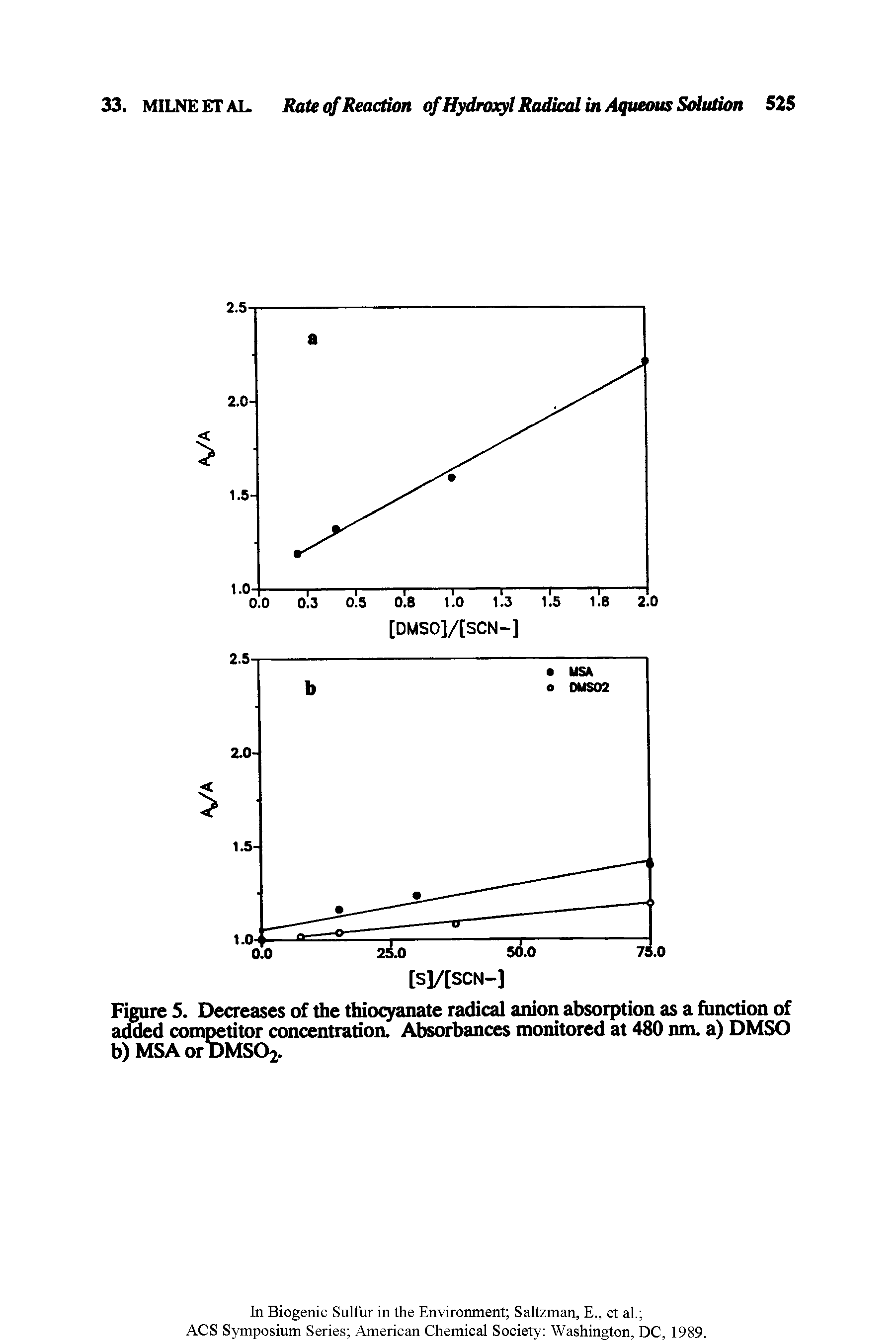 Figure 5. Decreases of the thiocyanate radical anion absorption as a function of added competitor concentration. Absorbances monitored at 480 nm. a) DMSO b)MSAorDMS02.