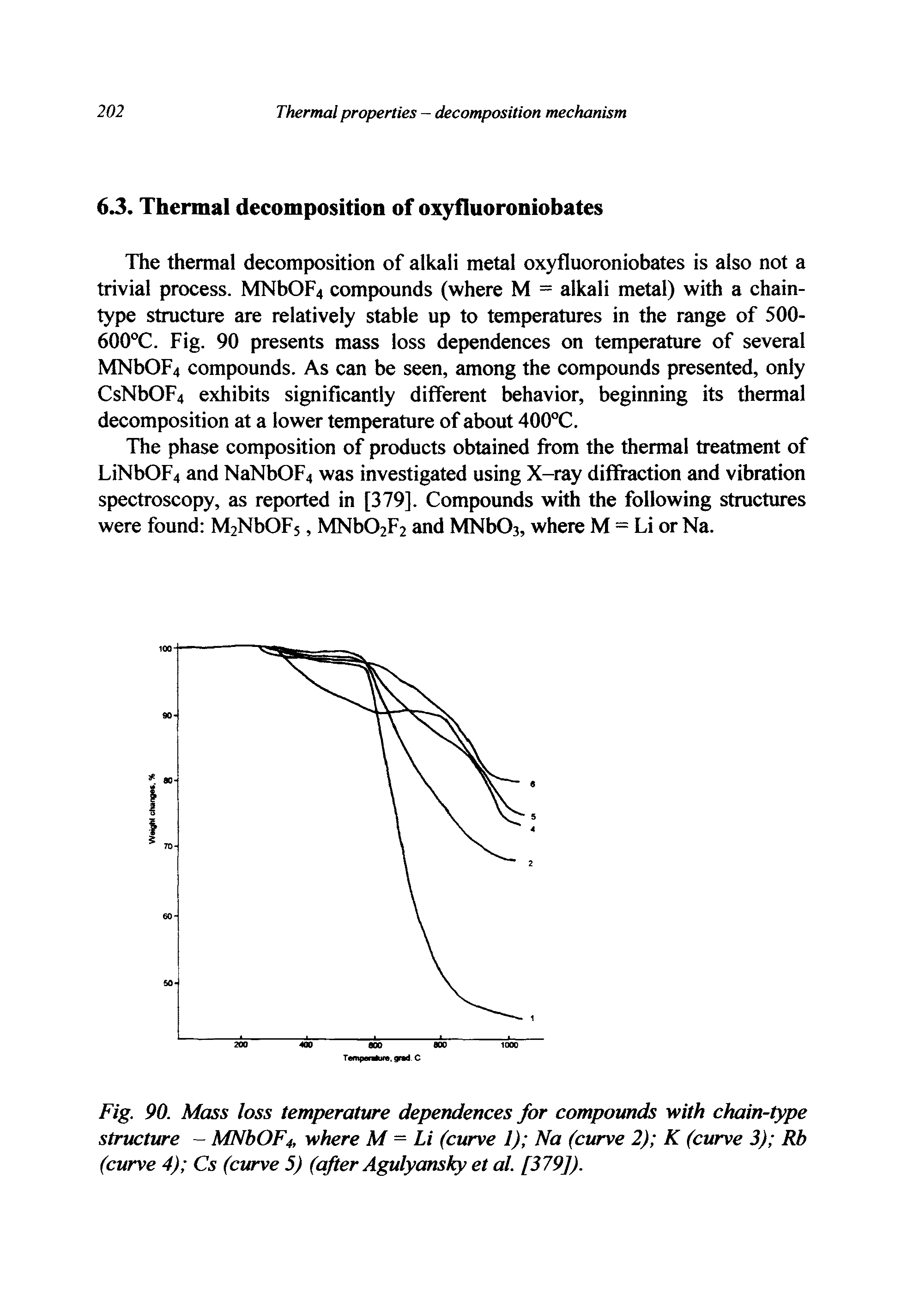 Fig. 90. Mass loss temperature dependences for compounds with chain-type structure - MNbOF4, where M — Li (curve 1) Na (curve 2) K (curve 3) Rb (curve 4) Cs (curve 5) (after Agulyansky et al. [379]).