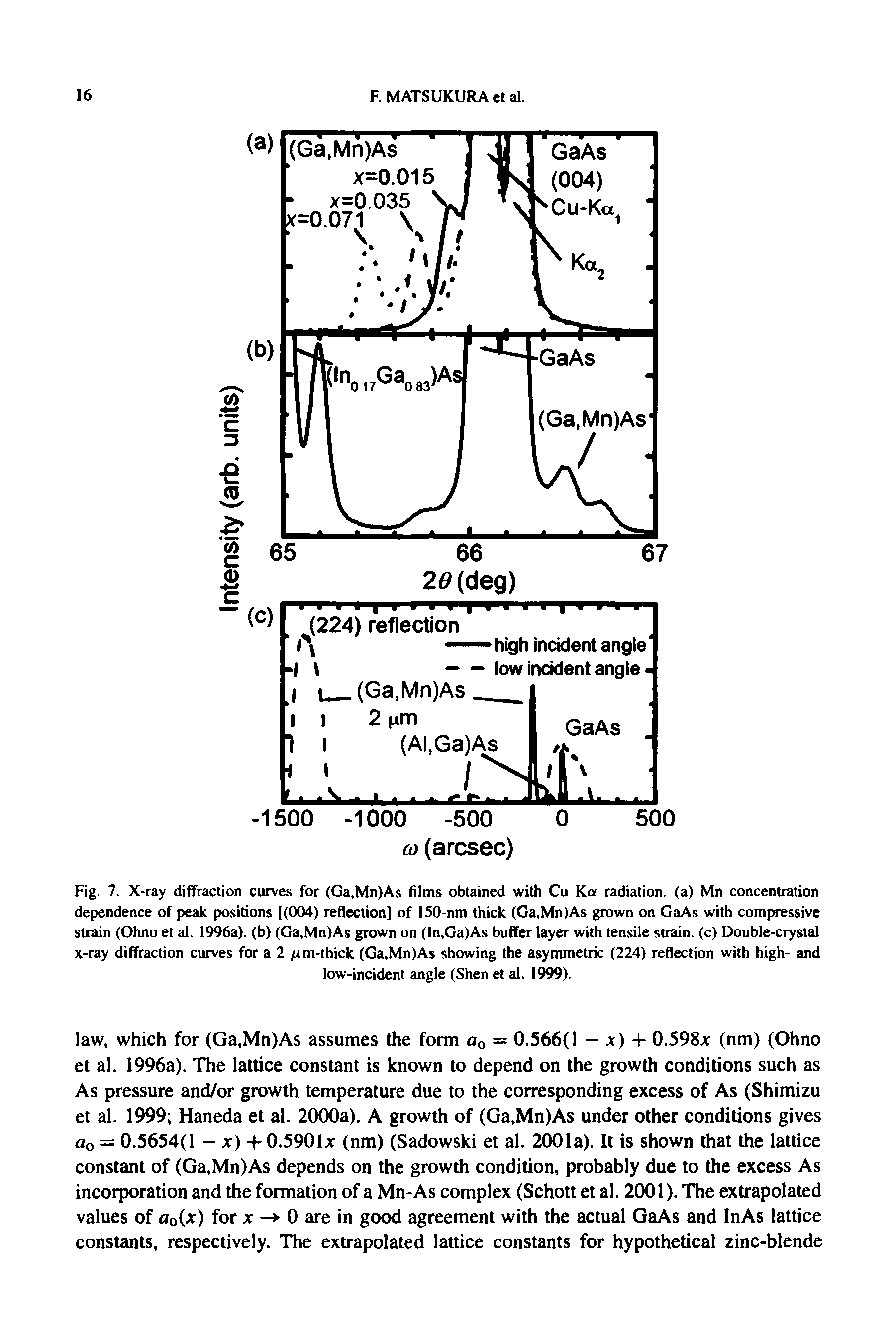 Fig. 7. X-ray diffraction curves for (Ga,Mn)As films obtained with Cu Kor radiation, (a) Mn concentration dependence of peak positions [(004) reflection] of ISO-nm thick (Ga,Mn)As grown on GaAs with compressive strain (Ohno et al. 1996a). (b) (Ga,Mn)As grown on (In.Ga)As buffer layer with tensile strain, (c) Double-crystal x-ray diffraction curves for a 2 /rm-thick (Ga,Mn)As showing the asymmetric (224) reflection with high- and...