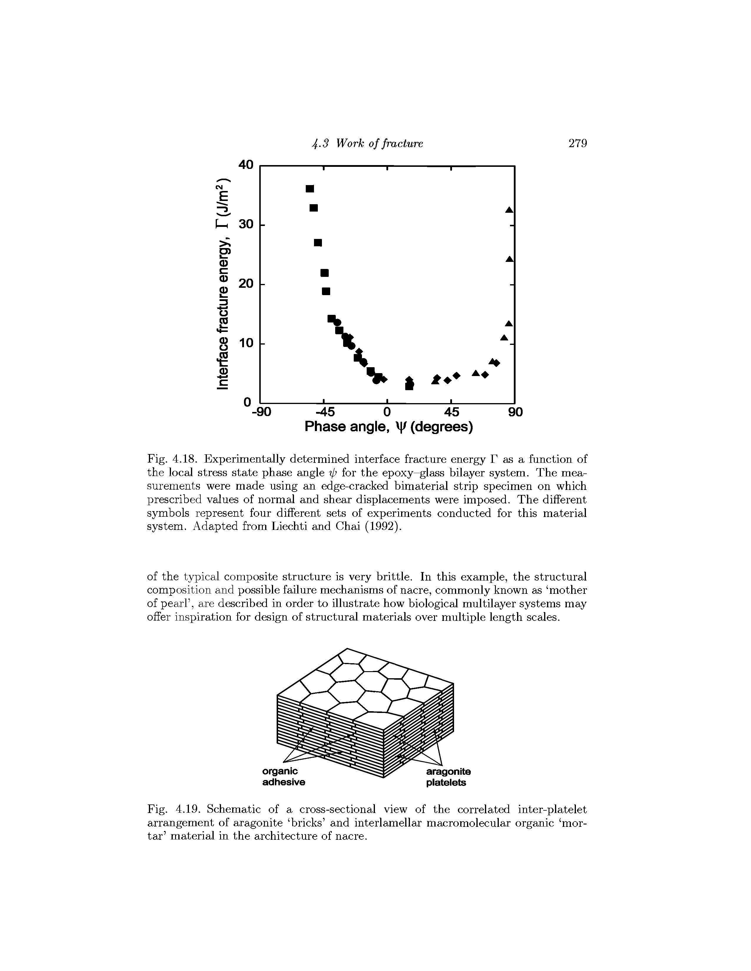 Fig. 4.18. Experimentally determined interface fracture energy F as a function of the local stress state phase angle for the epoxy—glass bilayer system. The measurements were made using an edge-cracked bimaterial strip specimen on which prescribed values of normal and shear displacements were imposed. The different symbols represent four different sets of experiments conducted for this material system. Adapted from Liechti and Ghai (1992).