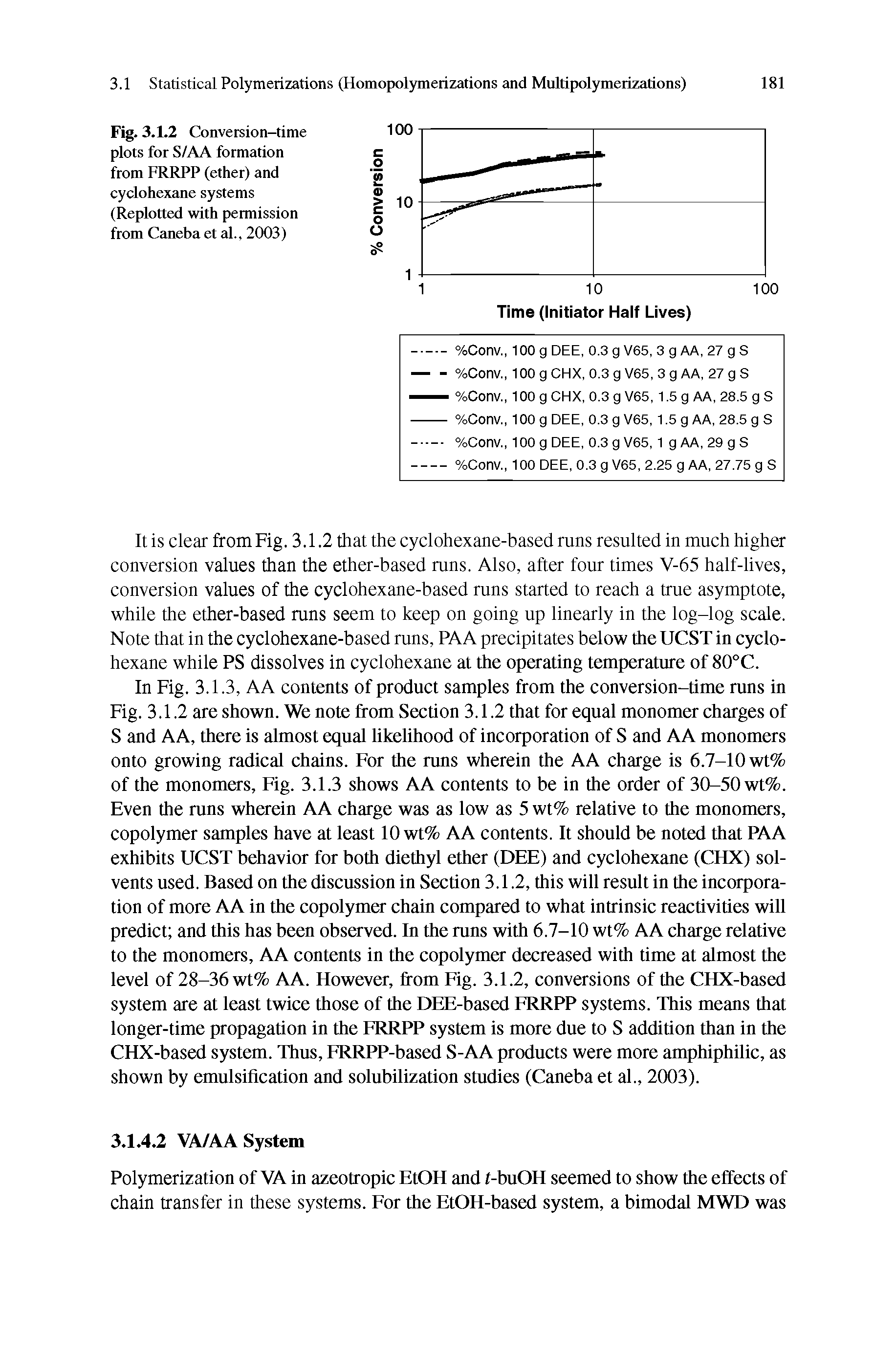 Fig. 3.1.2 Conversion-time plots for S/AA formation from FRRPP (ether) and cyclohexane systems (Replotted with permission from Caneba et al., 2003)...
