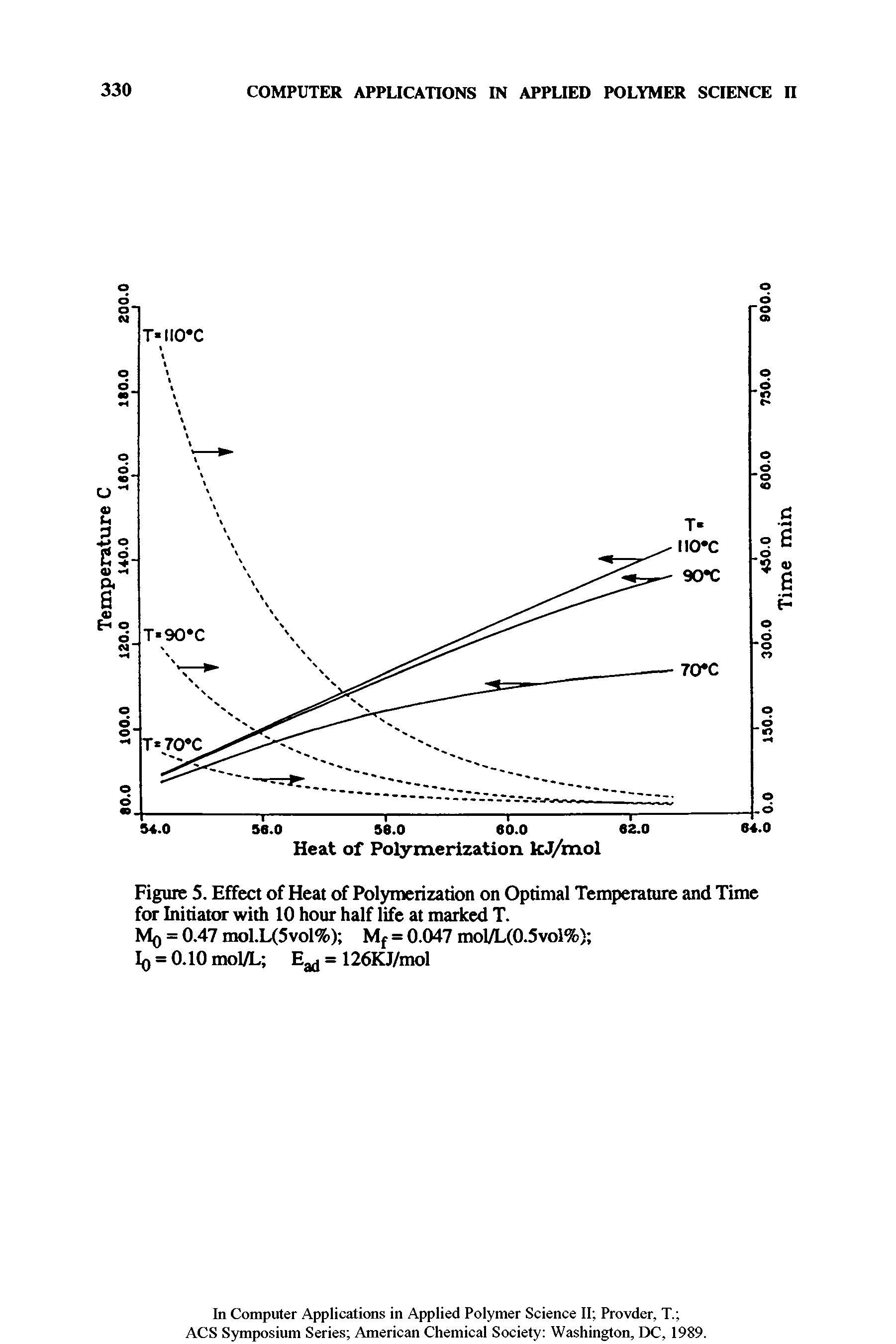 Figure 5. Effect of Heat of Polymerization on Optimal Temperature and Time for Initiator with 10 hour half life at marked T.