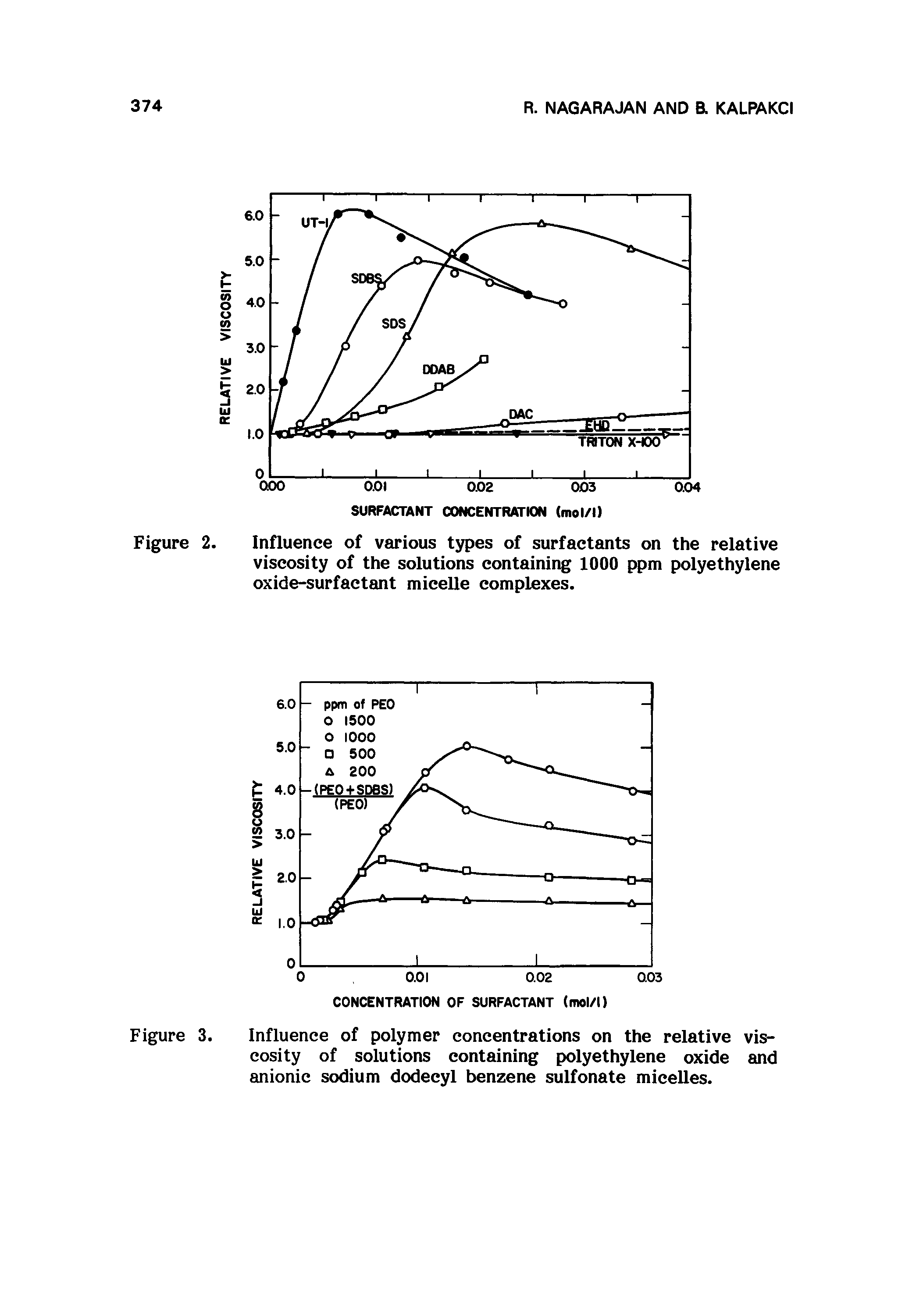 Figure 3. Influence of polymer concentrations on the relative viscosity of solutions containing polyethylene oxide and anionic sodium dodecyl benzene sulfonate micelles.