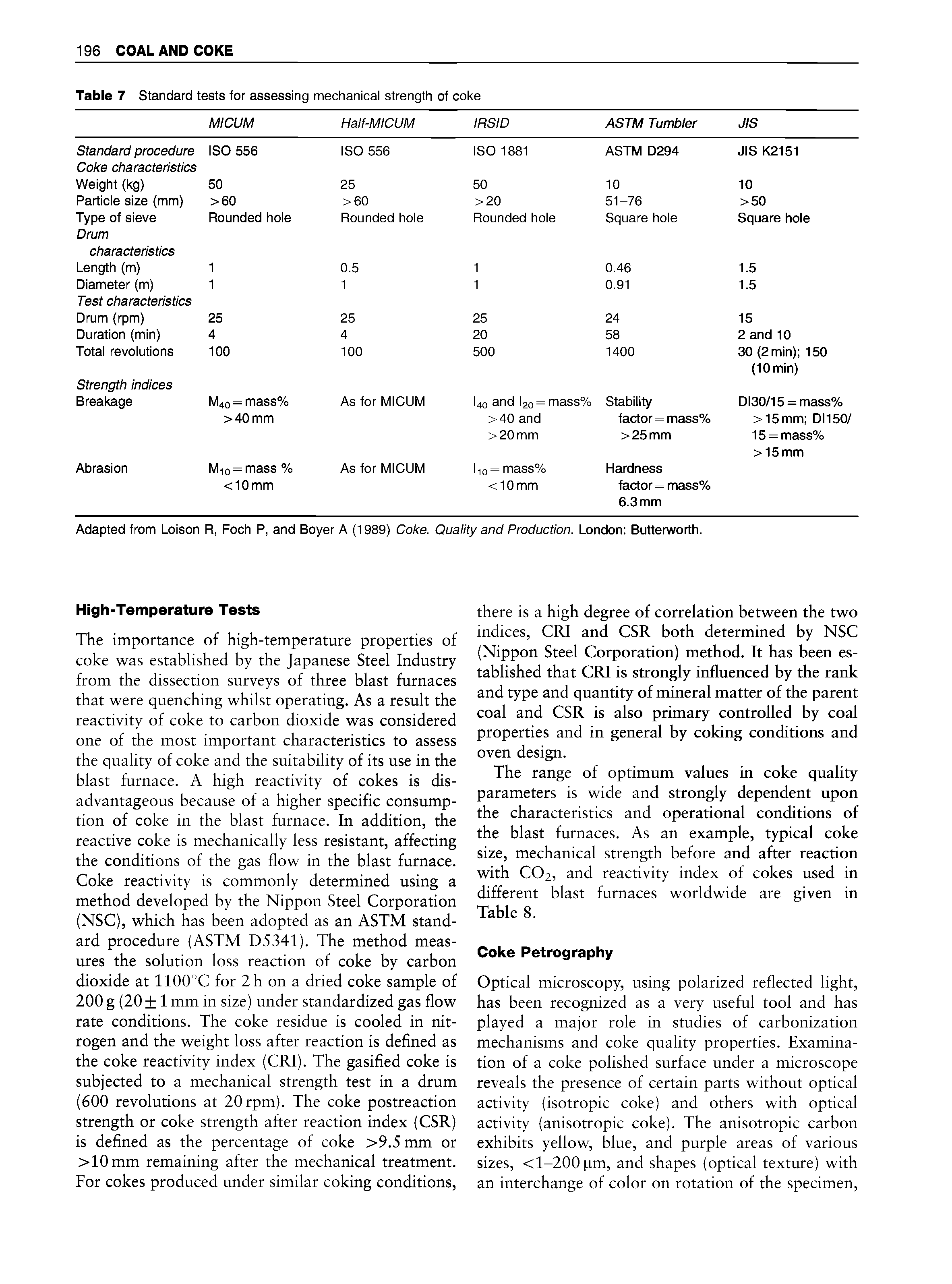 Table 7 Standard tests for assessing mechanical strength of coke ...