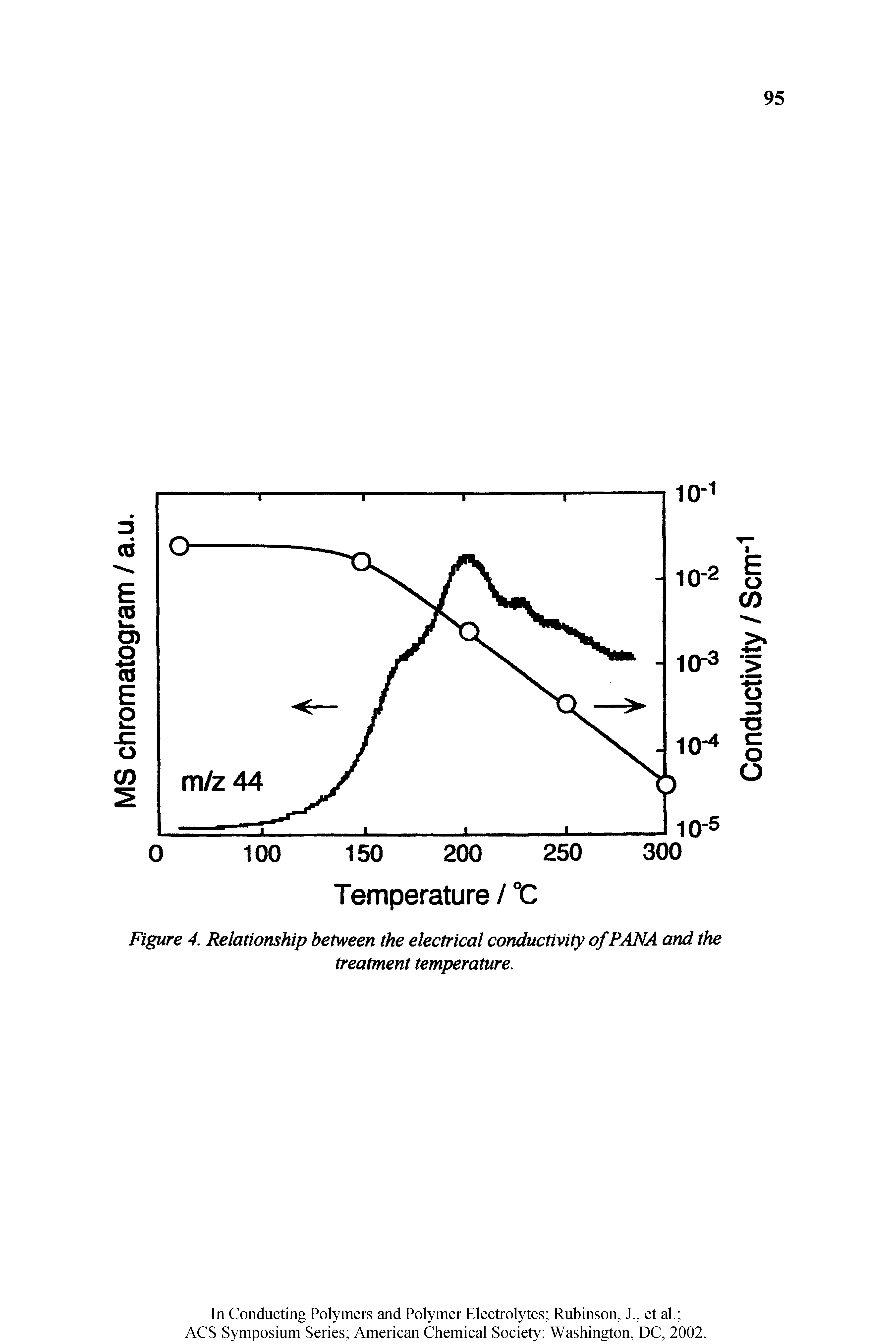 Figure 4. Relationship between the electrical conductivity of PANA and the treatment temperature.