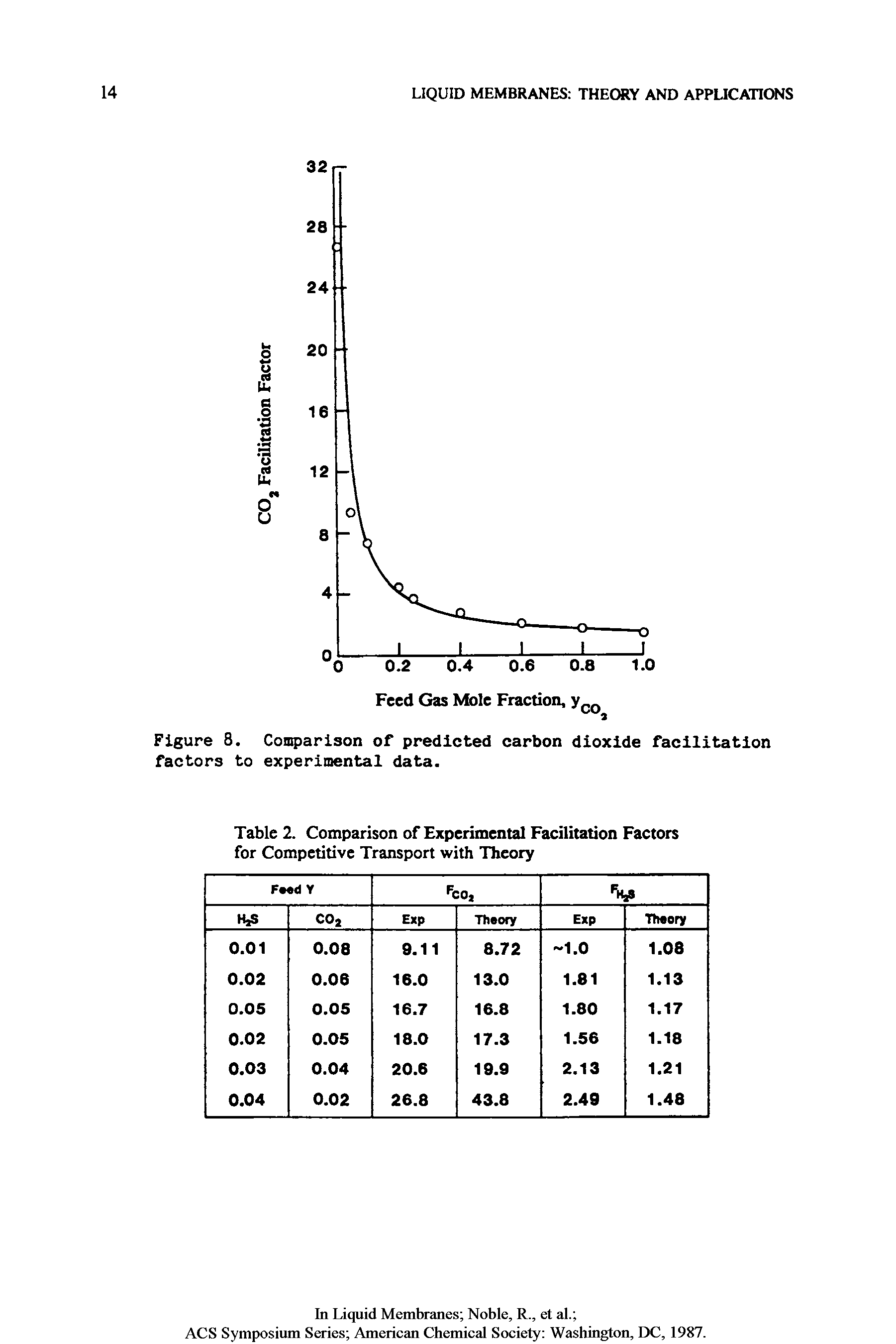 Figure 8. Comparison of predicted carbon dioxide facilitation factors to experimental data.