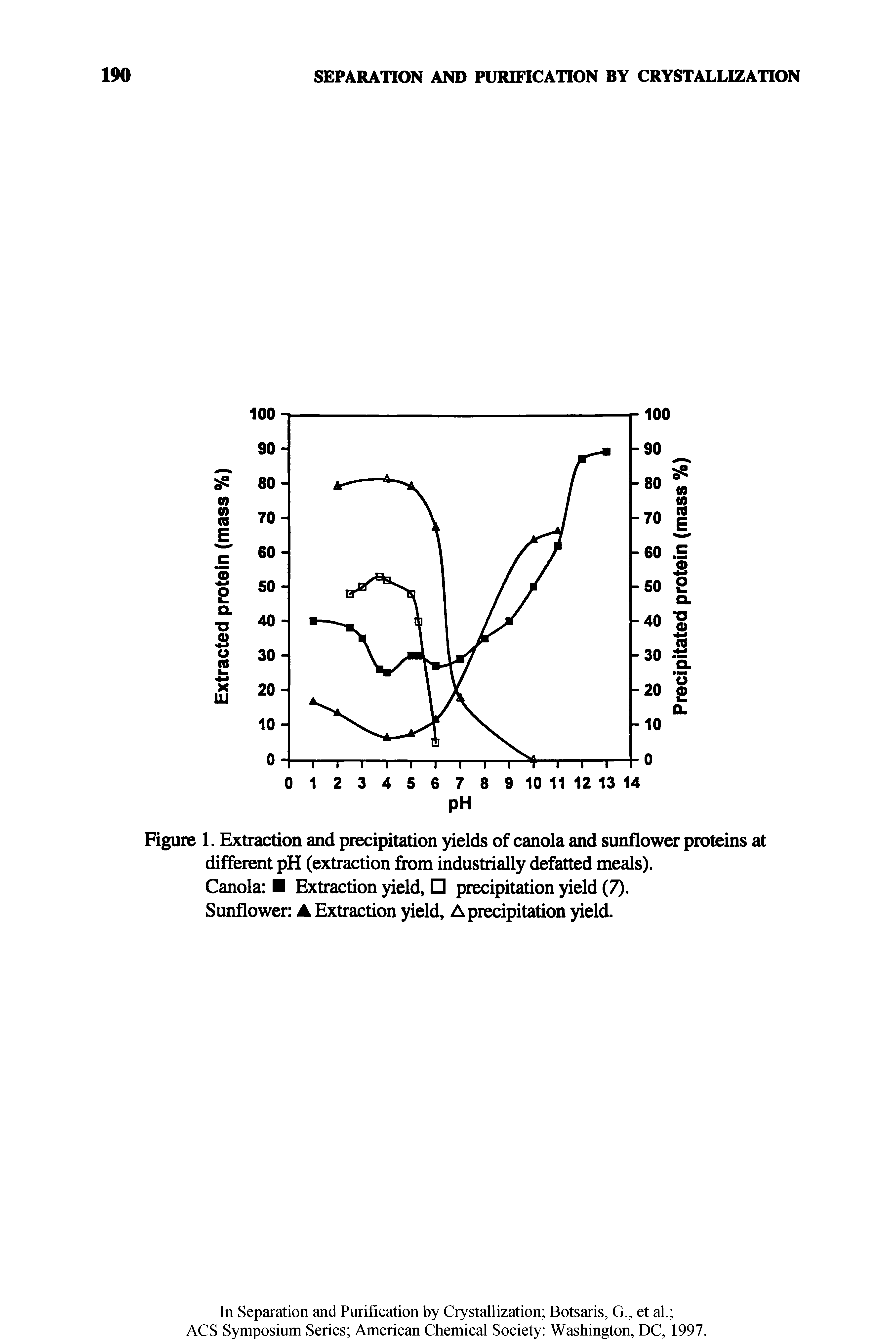 Figure 1. Extraction and precipitation yields of canola and sunflower proteins at different pH (extraction from industrially defatted meals).