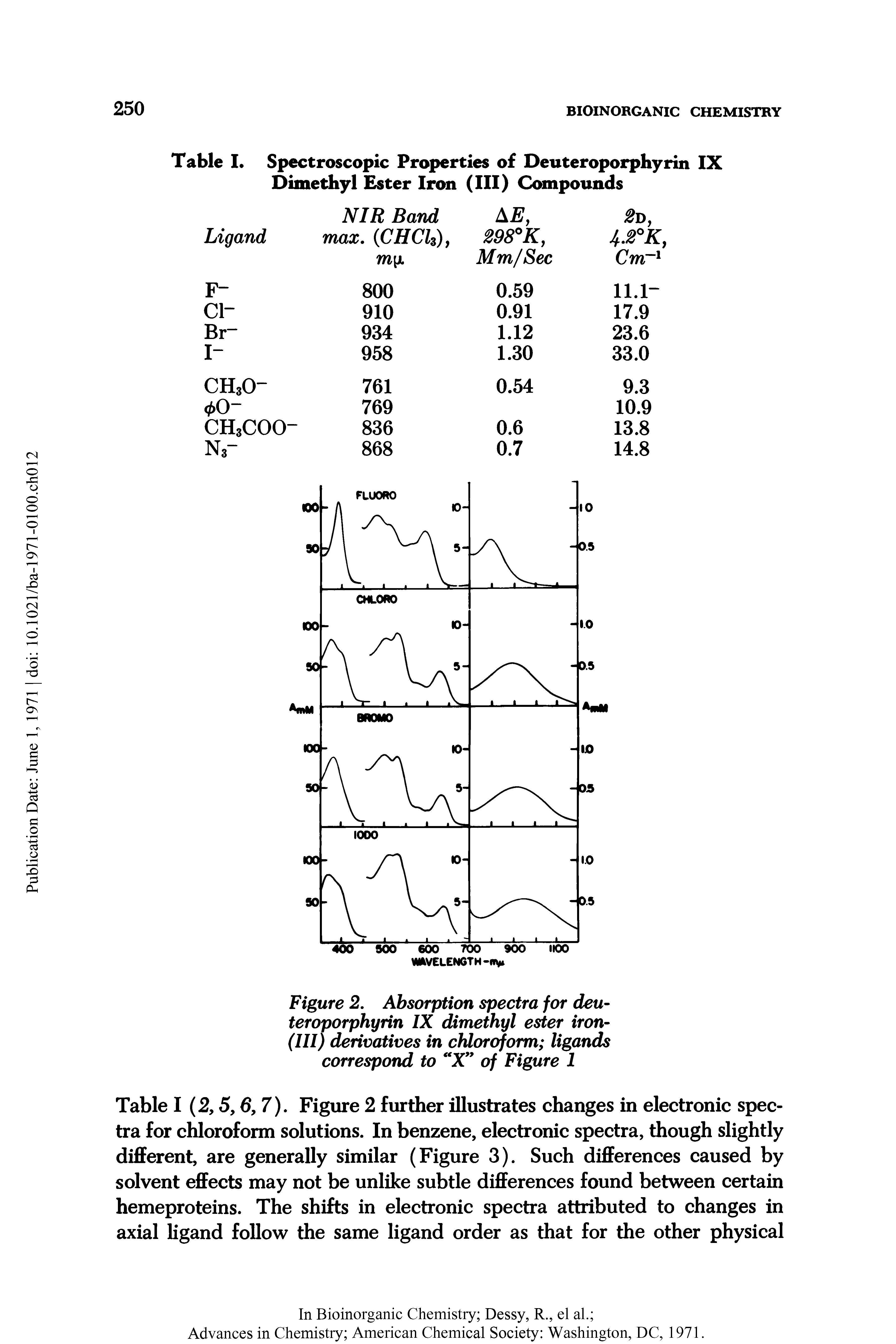 Table I (2,5,6,7). Figure 2 further illustrates changes in electronic spectra for chloroform solutions. In benzene, electronic spectra, though slightly different, are generally similar (Figure 3). Such differences caused by solvent effects may not be unlike subtle differences found between certain hemeproteins. The shifts in electronic spectra attributed to changes in axial ligand follow the same ligand order as that for the other physical...