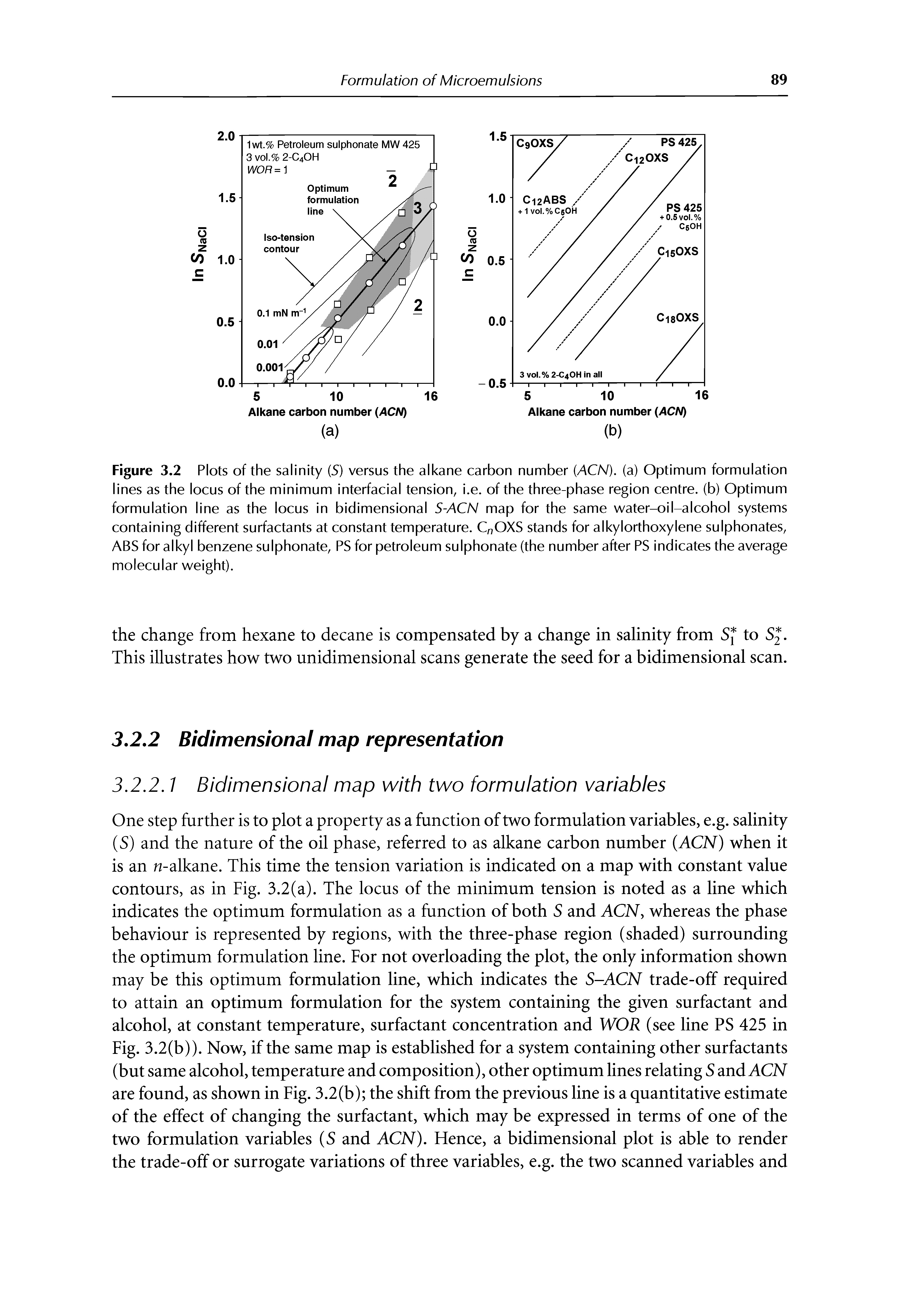 Figure 3.2 Plots of the salinity (5) versus the alkane carbon number (ACN). (a) Optimum formulation lines as the locus of the minimum interfacial tension, i.e. of the three-phase region centre, (b) Optimum formulation line as the locus in bidimensional S-ACN map for the same water-oil-alcohol systems containing different surfactants at constant temperature. CnOXS stands for alkylorthoxylene sulphonates, ABS for alkyl benzene sulphonate, PS for petroleum sulphonate (the number after PS indicates the average molecular weight).