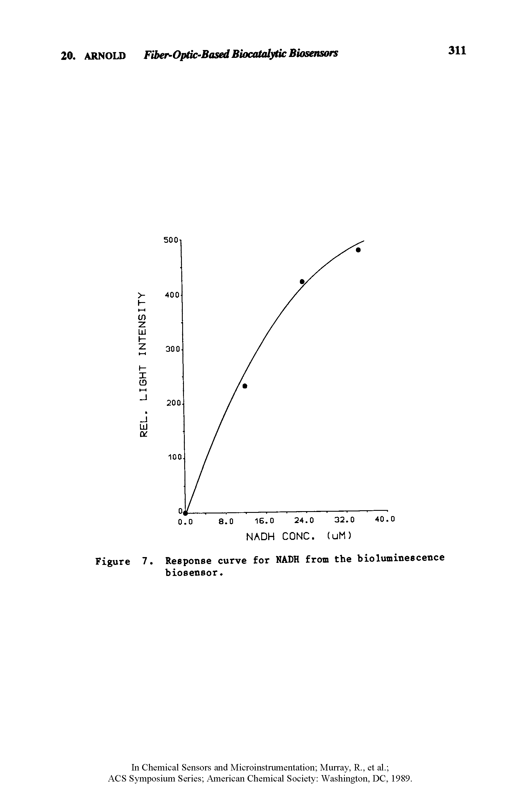 Figure 7. Response curve for NADH from the bioluminescence biosensor.
