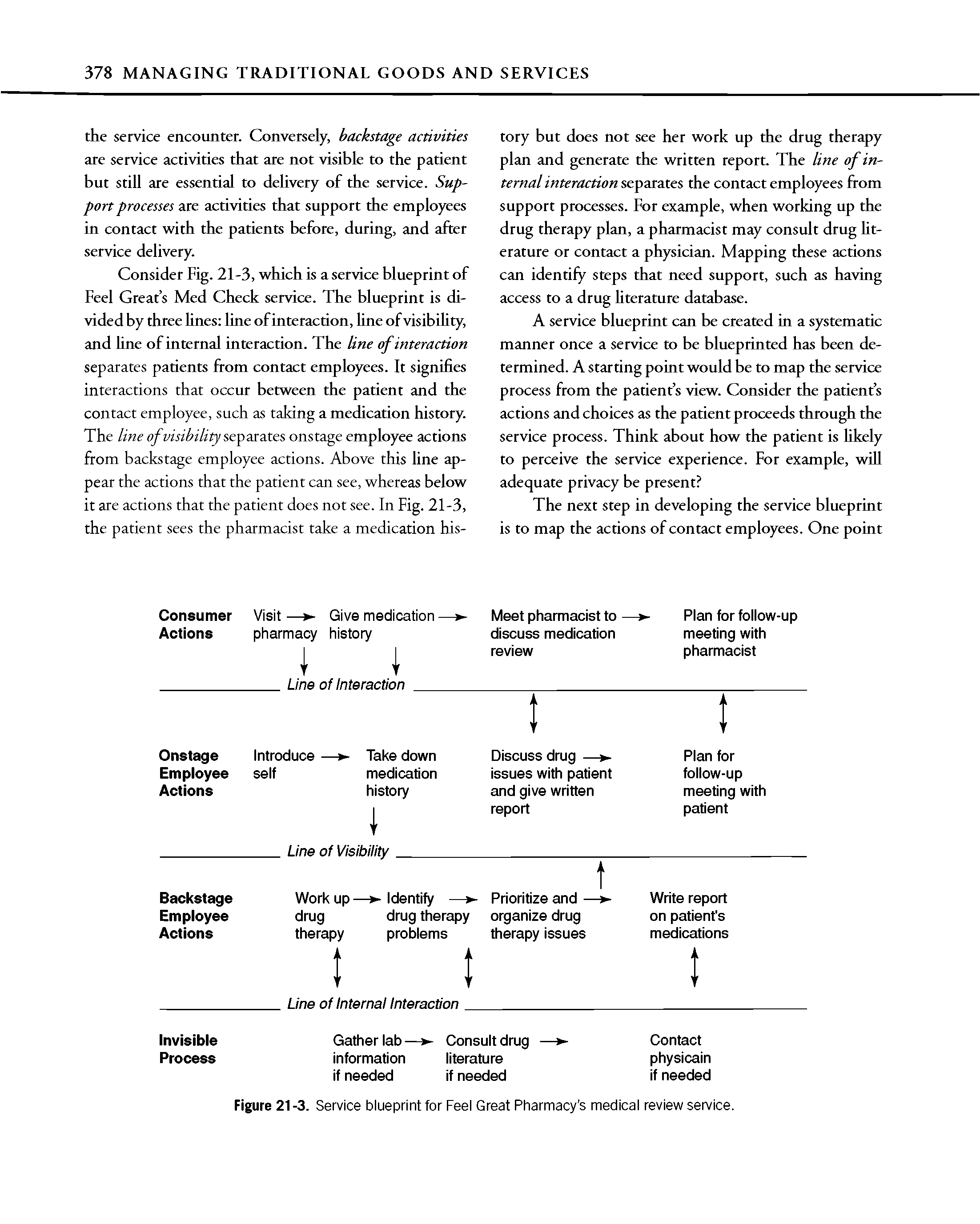 Figure 21 -3. Service blueprint for Feel Great Pharmacy s medical review service.