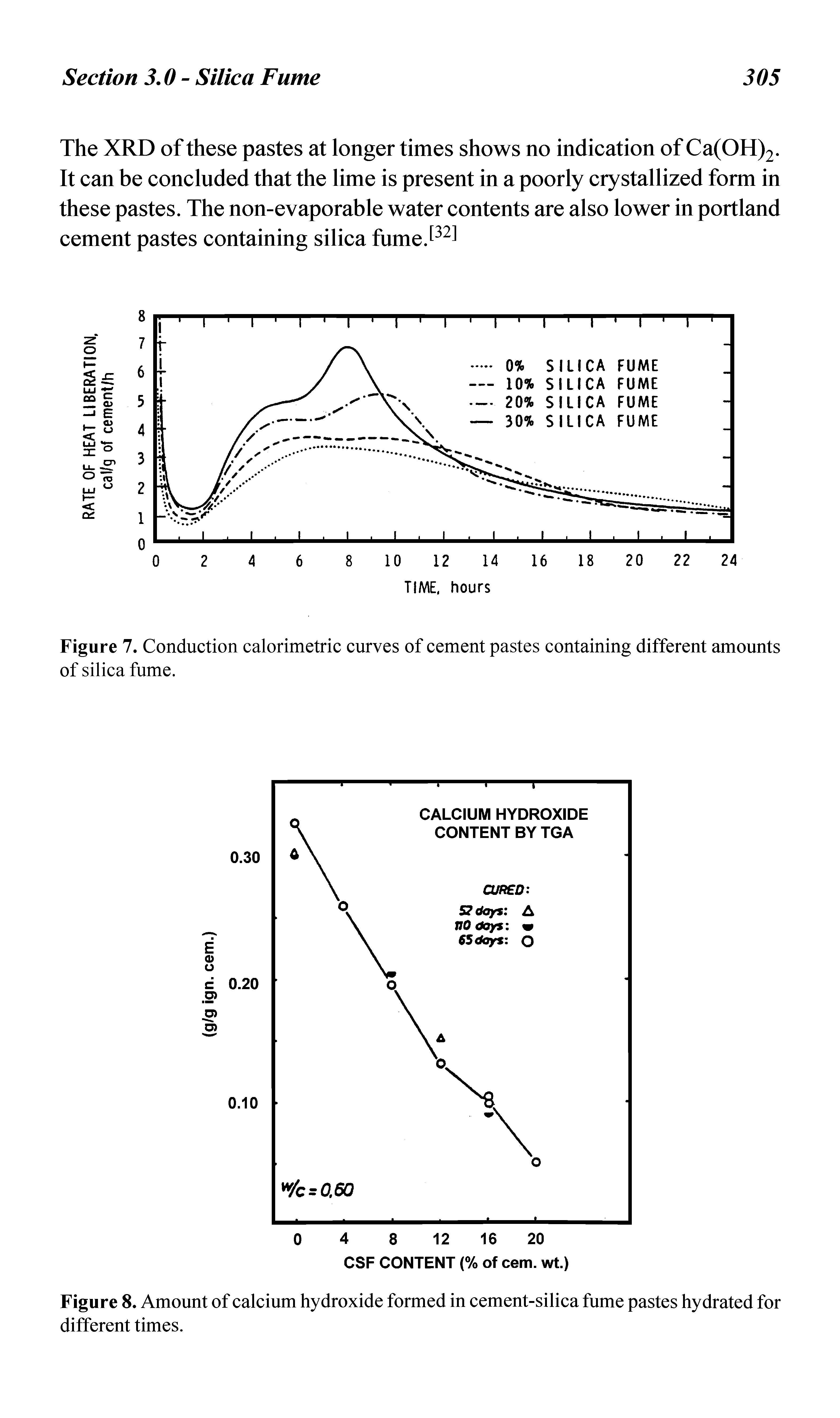 Figure 8. Amount of calcium hydroxide formed in cement-silica fume pastes hydrated for different times.