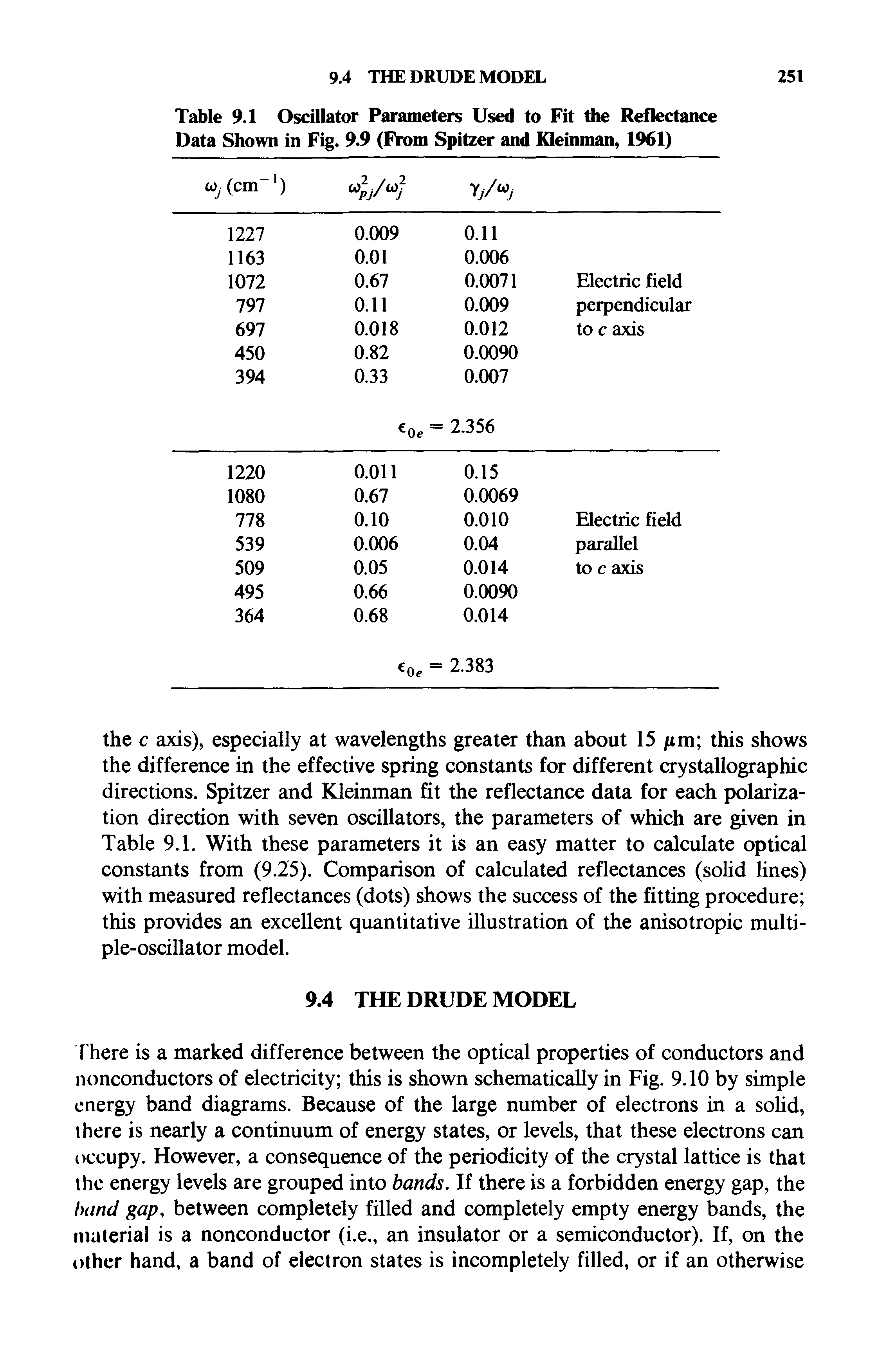Table 9.1 Oscillator Parameters Used to Fit the Reflectance Data Shown in Fig. 9.9 (From Spitzer and Kleinman, 1961)...