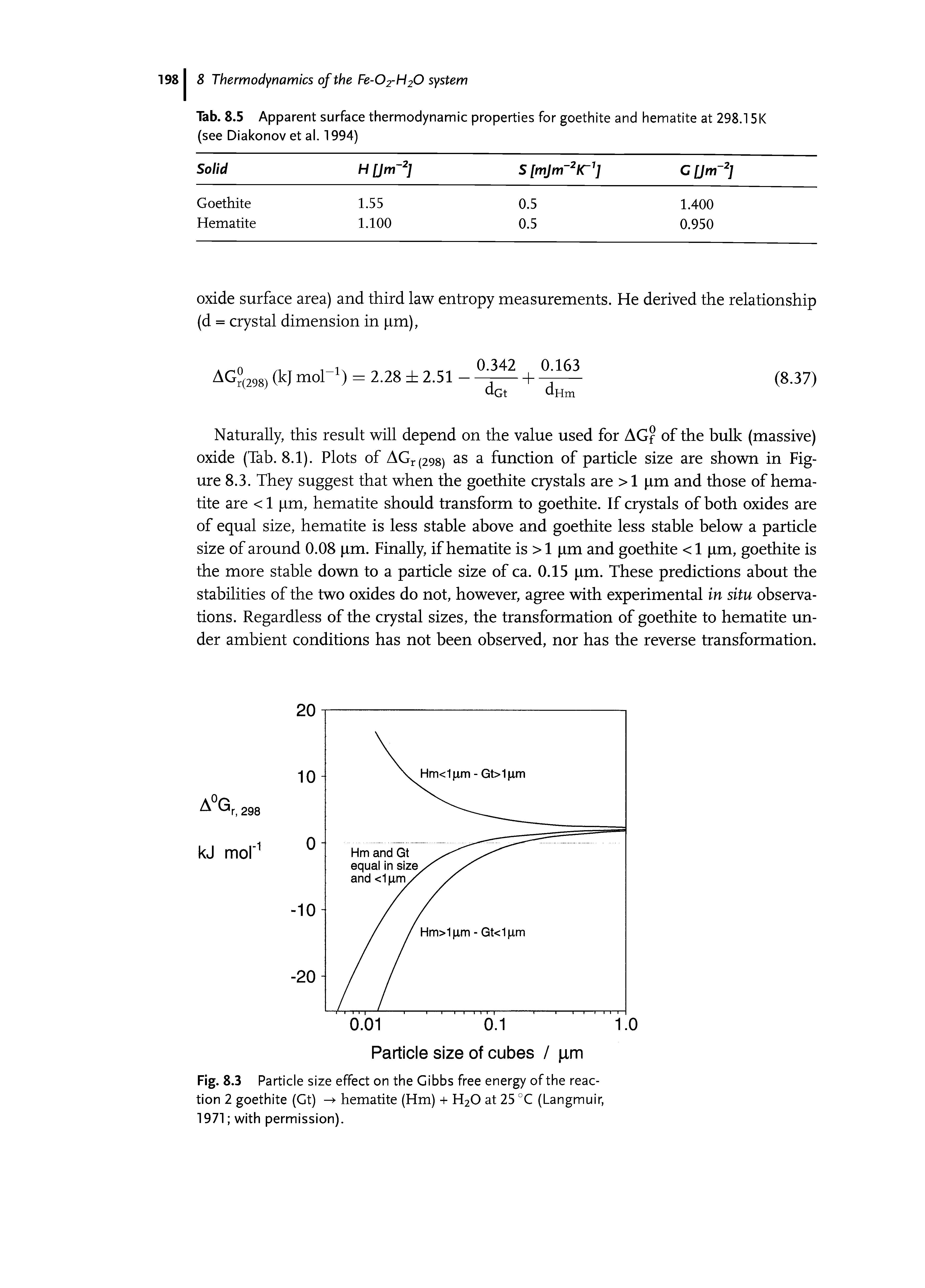 Tab. 8.5 Apparent surface thermodynamic properties for goethite and hematite at 298.15K (see Diakonov et al. 1994)...