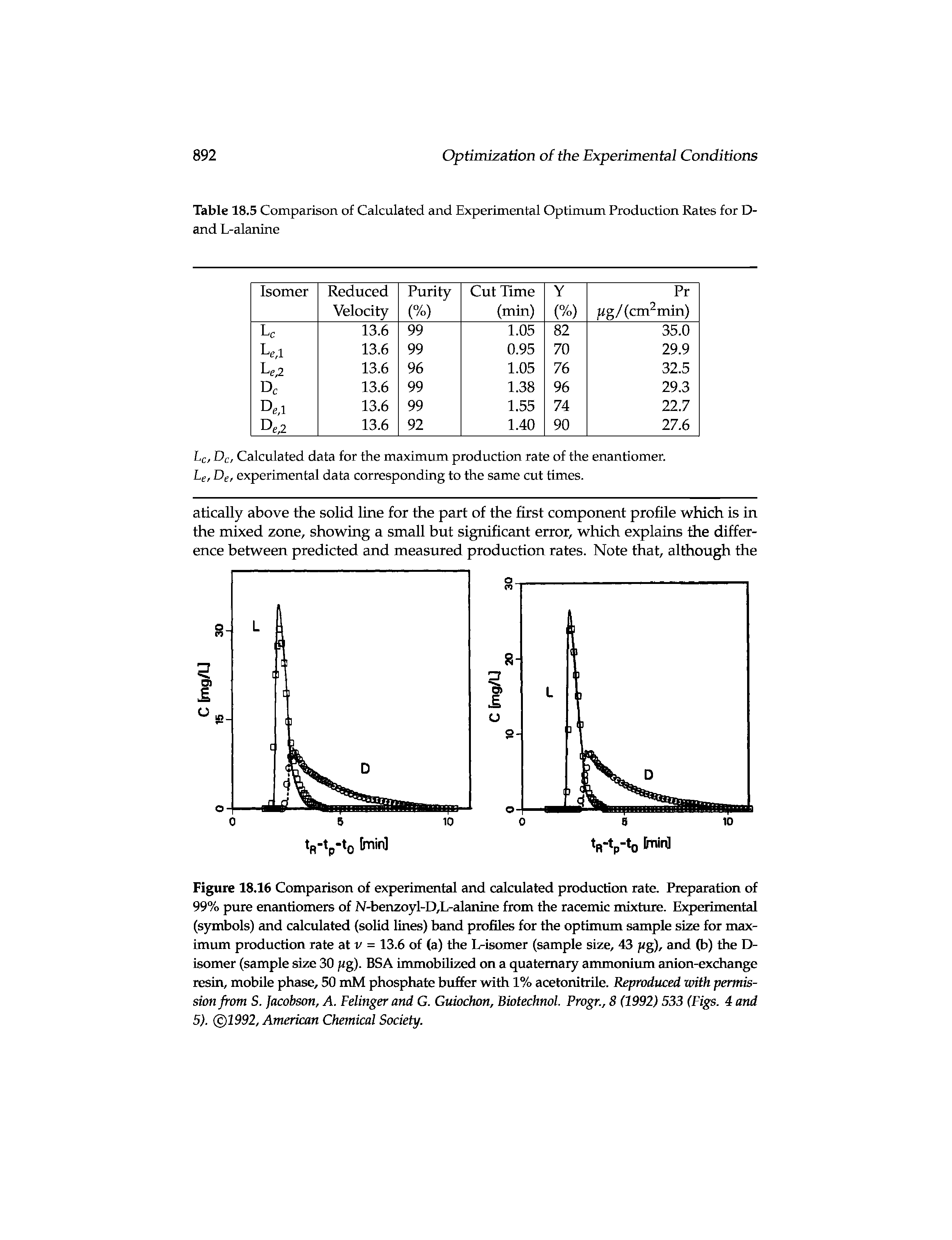 Figure 18.16 Comparison of experimental and calculated production rate. Preparation of 99% pure enantiomers of N-benzoyl-D,L-alanine from the racemic mixture. Experimental (symbols) and calculated (solid lines) band profiles for the optimum sample size for maximum production rate at v = 13.6 of (a) the L-isomer (sample size, 43 g), and (b) the D-isomer (sample size 30 fig). BSA immobilized on a quaternary ammonium anion-exchange resin, mobile phase, 50 mM phosphate buffer with 1% acetonitrile. Reproduced with permission from S. Jacobson, A. Felinger and G. Guiochon, Biotechnol. Progr., 8 (1992) 533 (Figs. 4 and 5). (c)1992, American Chemical Society.