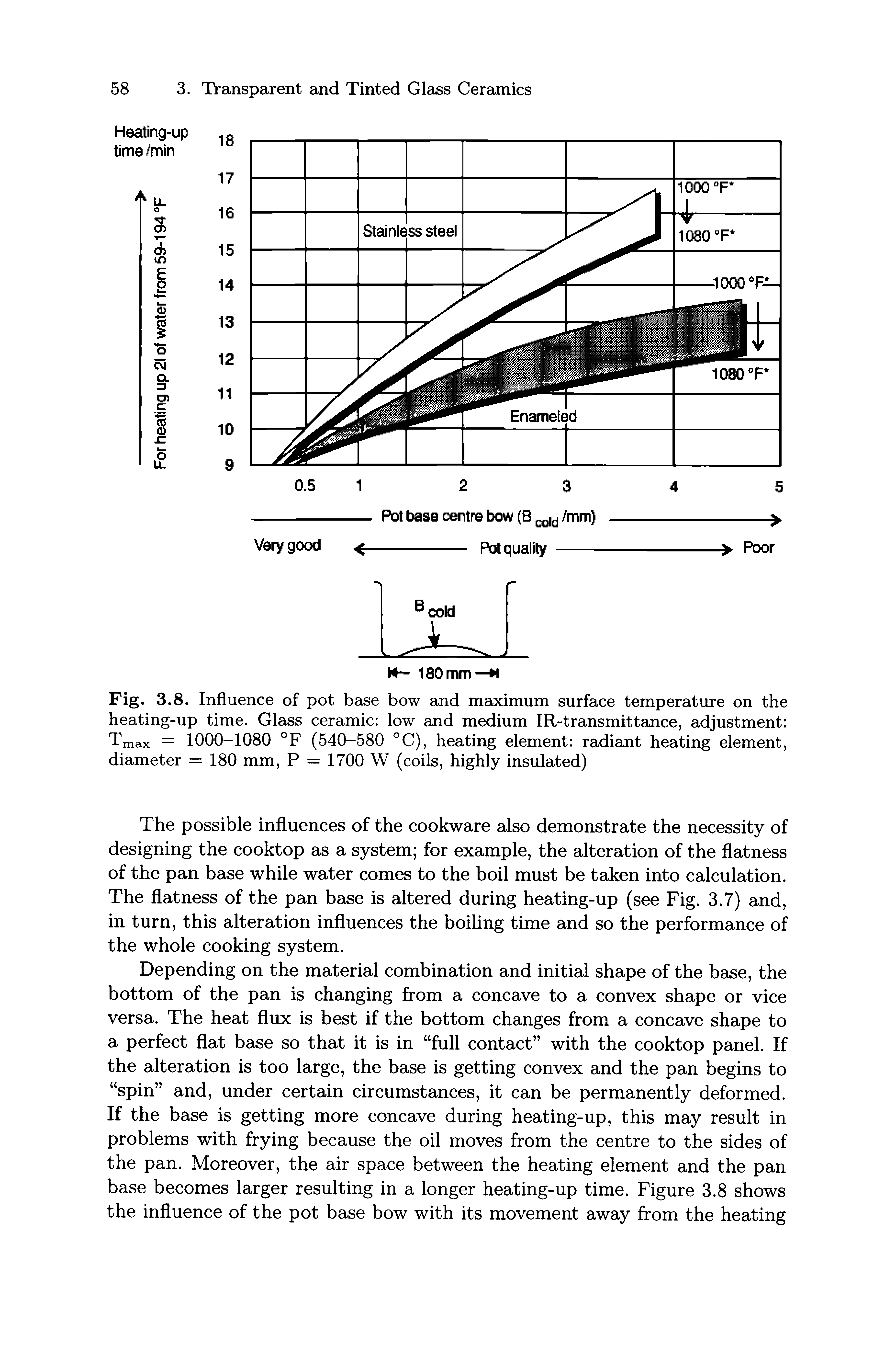 Fig. 3.8. Influence of pot base bow and maximum surface temperature on the heating-up time. Glass ceramic low and medium IR-transmittance, adjustment Tmax = 1000-1080 °F (540-580 °C), heating element radiant heating element, diameter = 180 mm, P = 1700 W (coils, highly insulated)...