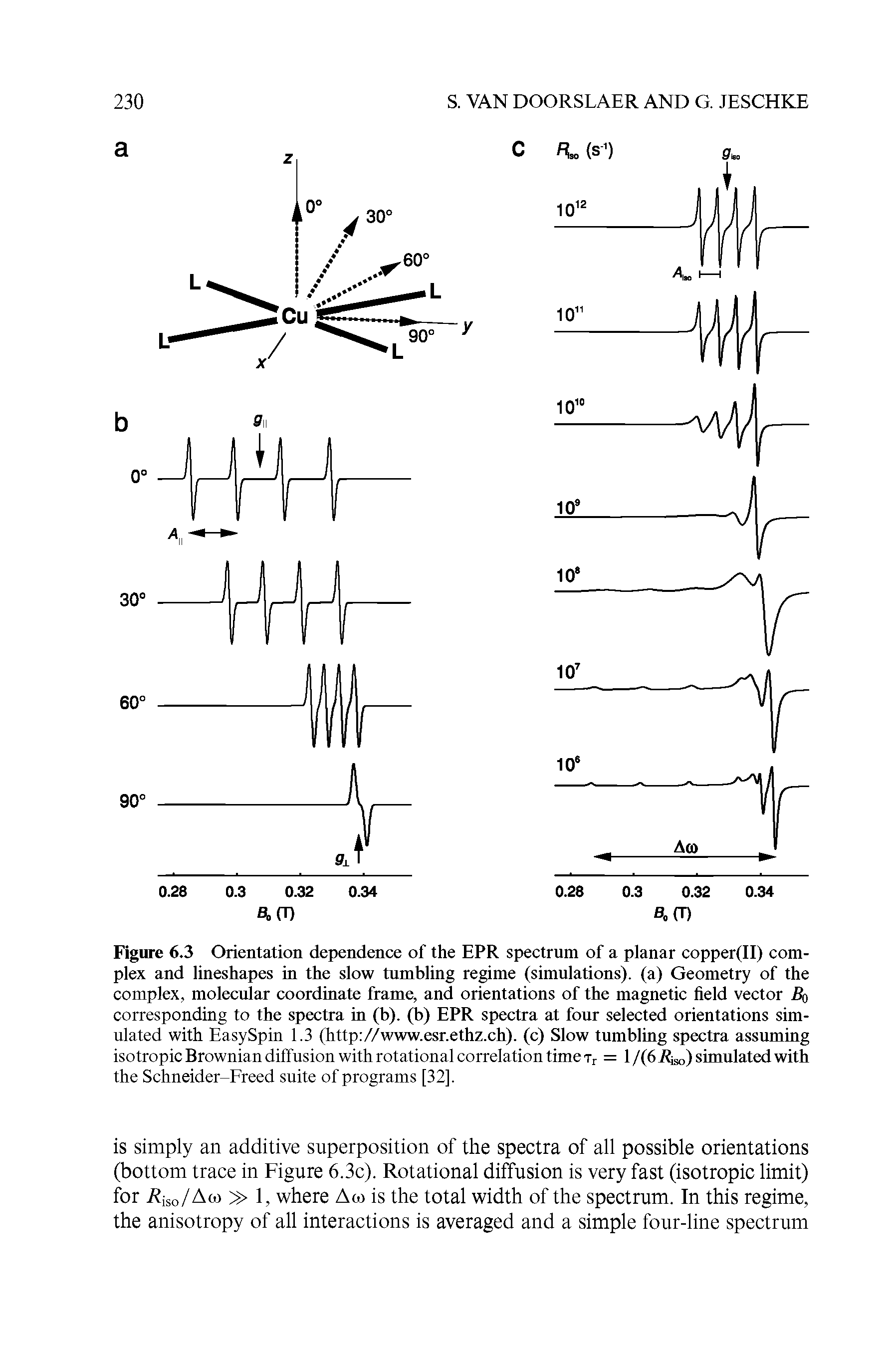 Figure 6.3 Orientation dependence of the EPR spectrum of a planar copper(II) complex and lineshapes in the slow tumbling regime (simulations), (a) Geometry of the complex, molecular coordinate frame, and orientations of the magnetic field vector Bo corresponding to the spectra in (b). (b) EPR spectra at four selected orientations simulated with EasySpin 1.3 (http //www.esr.ethz.ch). (c) Slow tumbling spectra assuming isotropic Brownian diffusion with rotational correlation time Tr = 1 /(6 2 ) simulated with the Schneider-Freed suite of programs [32].