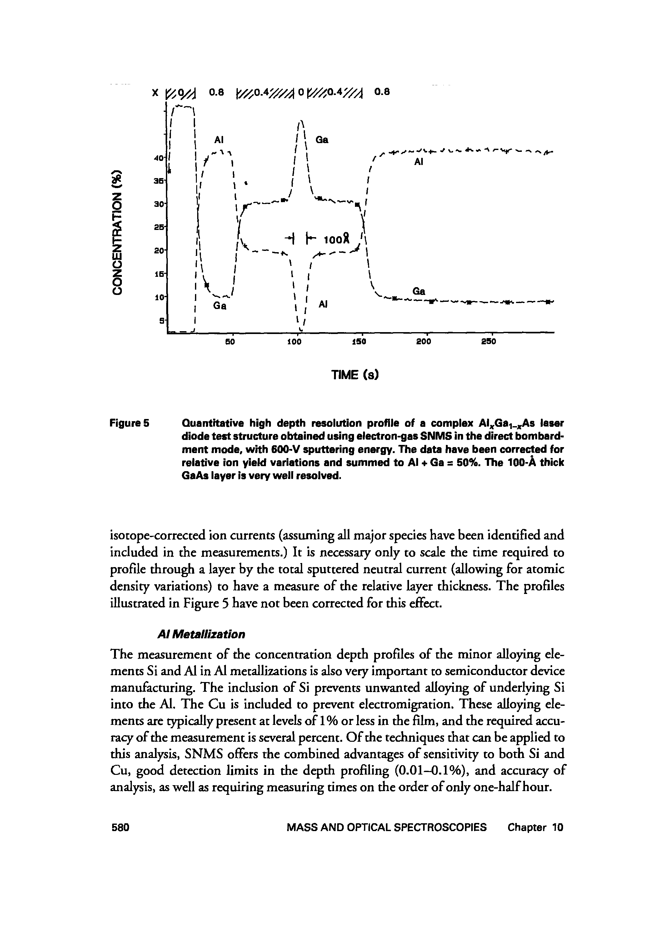 Figures Quantitative high depth resoiution profile of a complex Ai Ga. j As laser diode test structure obtained using electron-gas SNMS in the direct bombardment mode, with 600-V sputtering energy. The data have been corrected for relative ion yield variations and summed to Al + Ga = 50%. The 100-A thick GaAs layer is very well resolved.