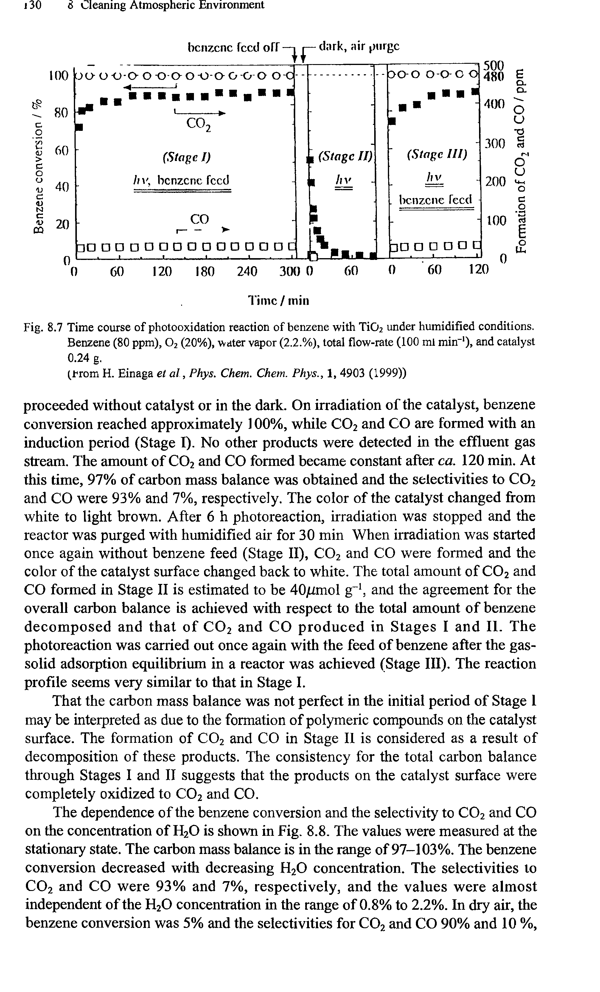 Fig. 8.7 Time course of photooxidation reaction of benzene with TiG2 under humidified conditions. Benzene (80 ppm), 02 (20%), water vapor (2.2.%), total flow-rate (100 ml miir )> and catalyst 0.24 g.