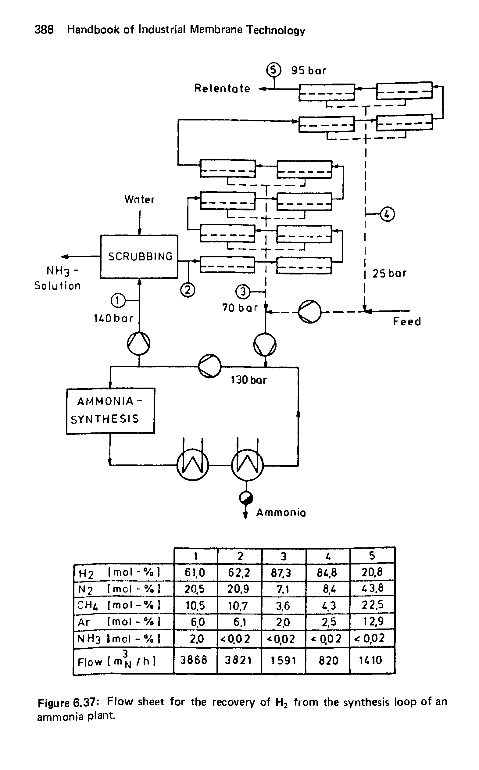 Figure 6.37 Flow sheet for the recovery of H2 from the synthesis loop of an ammonia plant.