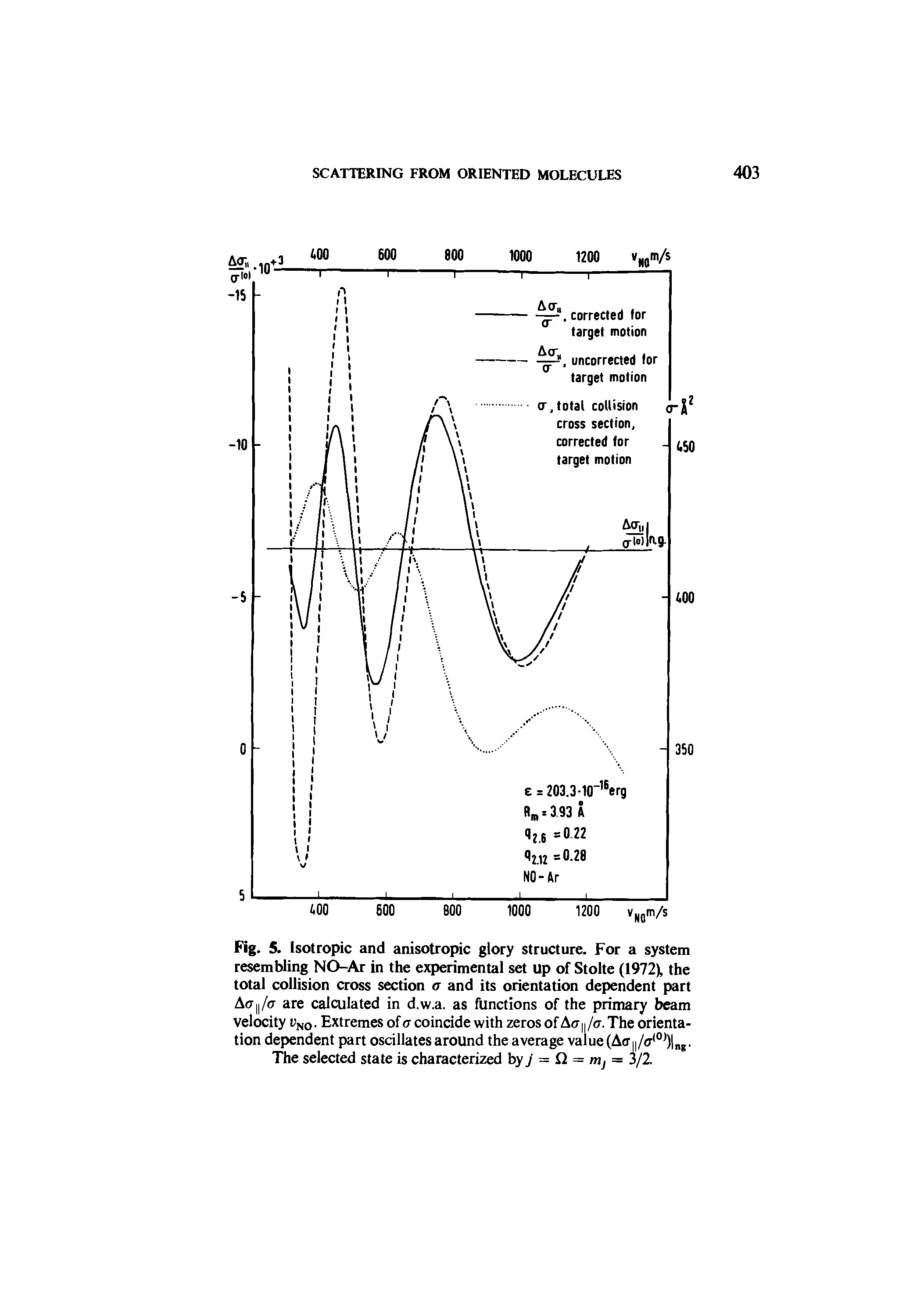 Fig. 5. Isotropic and anisotropic glory structure. For a system resembling NO-Ar in the experimental set up of Stolte (1972), the total collision cross section a and its orientation dependent part Act /cr are calculated in d.w.a. as functions of the primary beam velocity vN0. Extremes of a coincide with zeros of Acrn/cr. The orientation dependent part oscillates around the average value (Aff /<7,0,) nB.