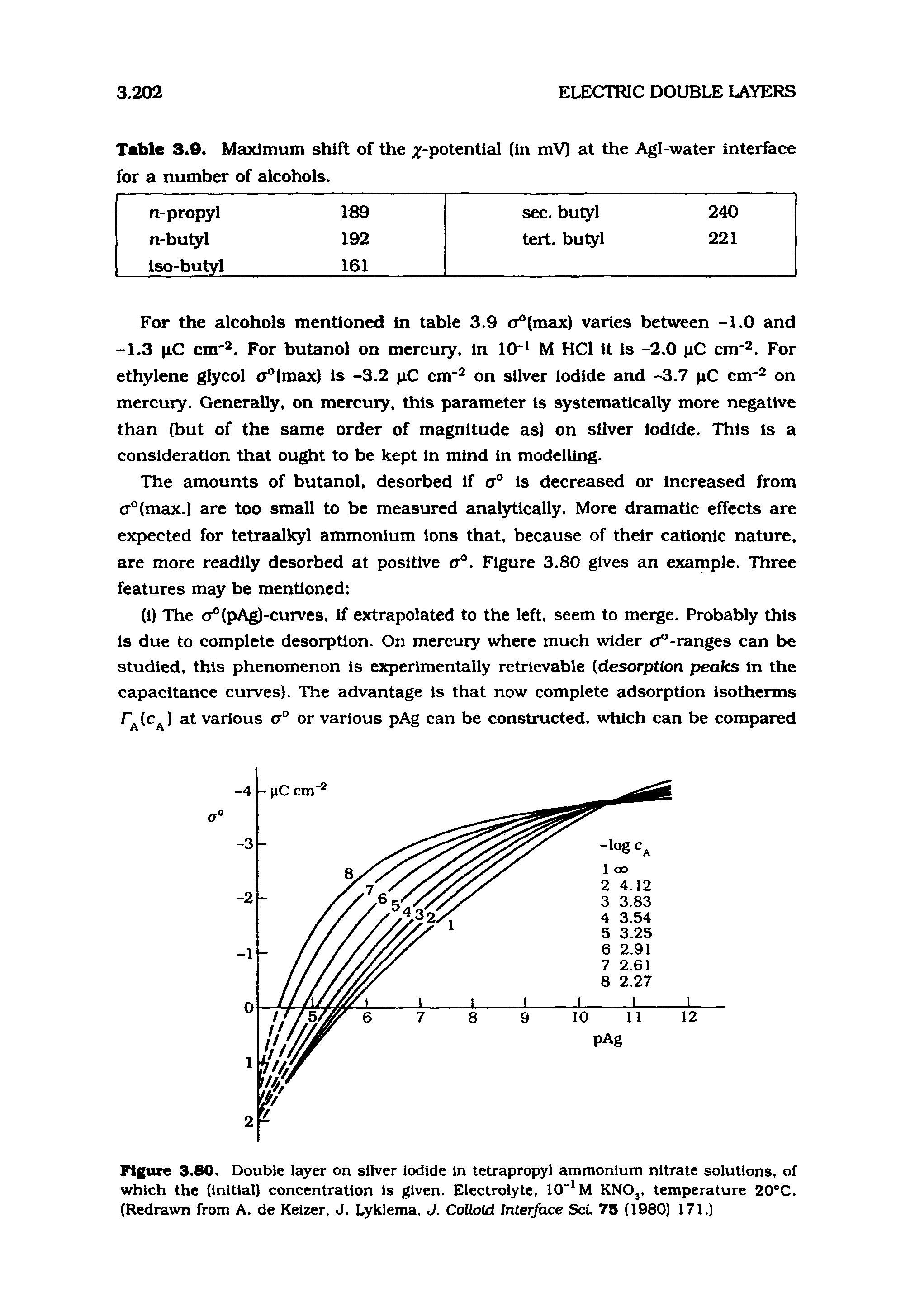 Figure 3.80. Double layer on silver iodide in tetrapropyl ammonium nitrate solutions, of which the (initial) concentration is given. Electrolyte, 10 M KNO, temperature 20 C. (Redrawn from A. de Keizer, J. Lyklema. J. Colloid Interface Set 75 (1980) 171.)...
