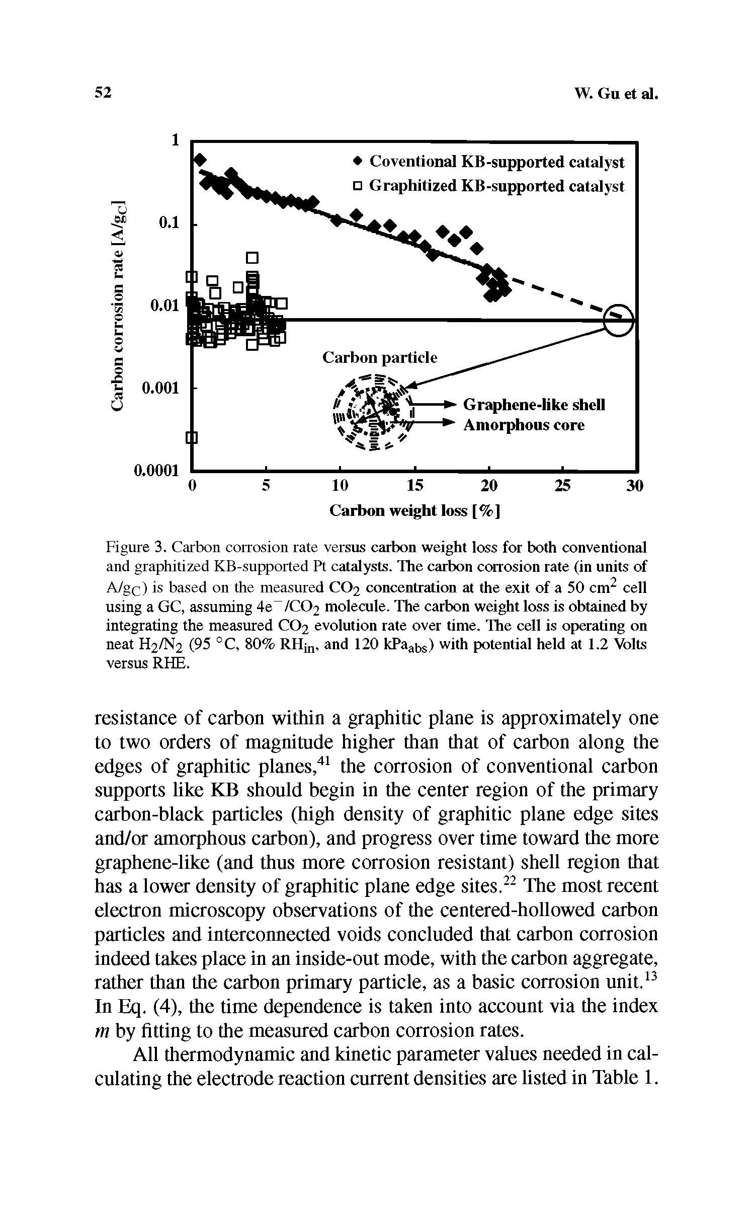 Figure 3. Carbon corrosion rate versus carbon weight loss for both conventional and graphitized KB-supported Pt catalysts. The carbon corrosion rate (in units of A/g( ) is based on the measured CO2 concentration at the exit of a 50 cnr cell using a GC, assuming 4e /( (T molecule. The carbon weight loss is obtained by integrating the measured CO2 evolution rate over time. The cell is operating on neat H2/N2 (95 °C, 80% RIIjn, and 120 kPaa, s) with potential held at 1.2 Volts versus RHE.