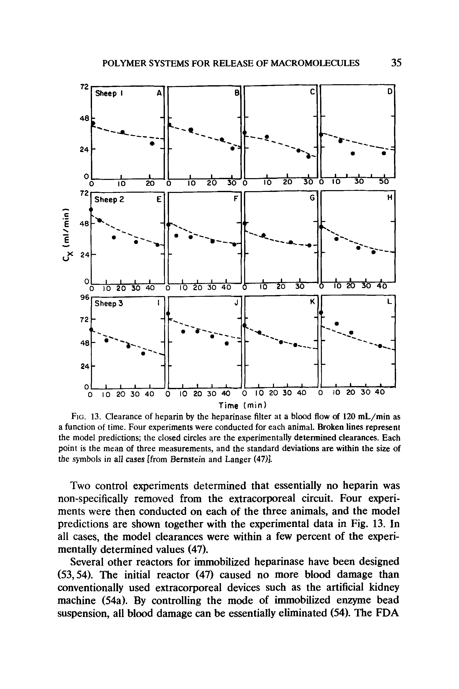 Fig. 13. Clearance of heparin by the heparinase filter at a blood flow of 120 mL/min as a function of time. Four experiments were conducted for each animal. Broken lines represent the model predictions the closed circles are the experimentally determined clearances. Each point is the mean of three measurements, and the standard deviations are within the size of the symbols in all cases [from Bernstein and Langer (47)].