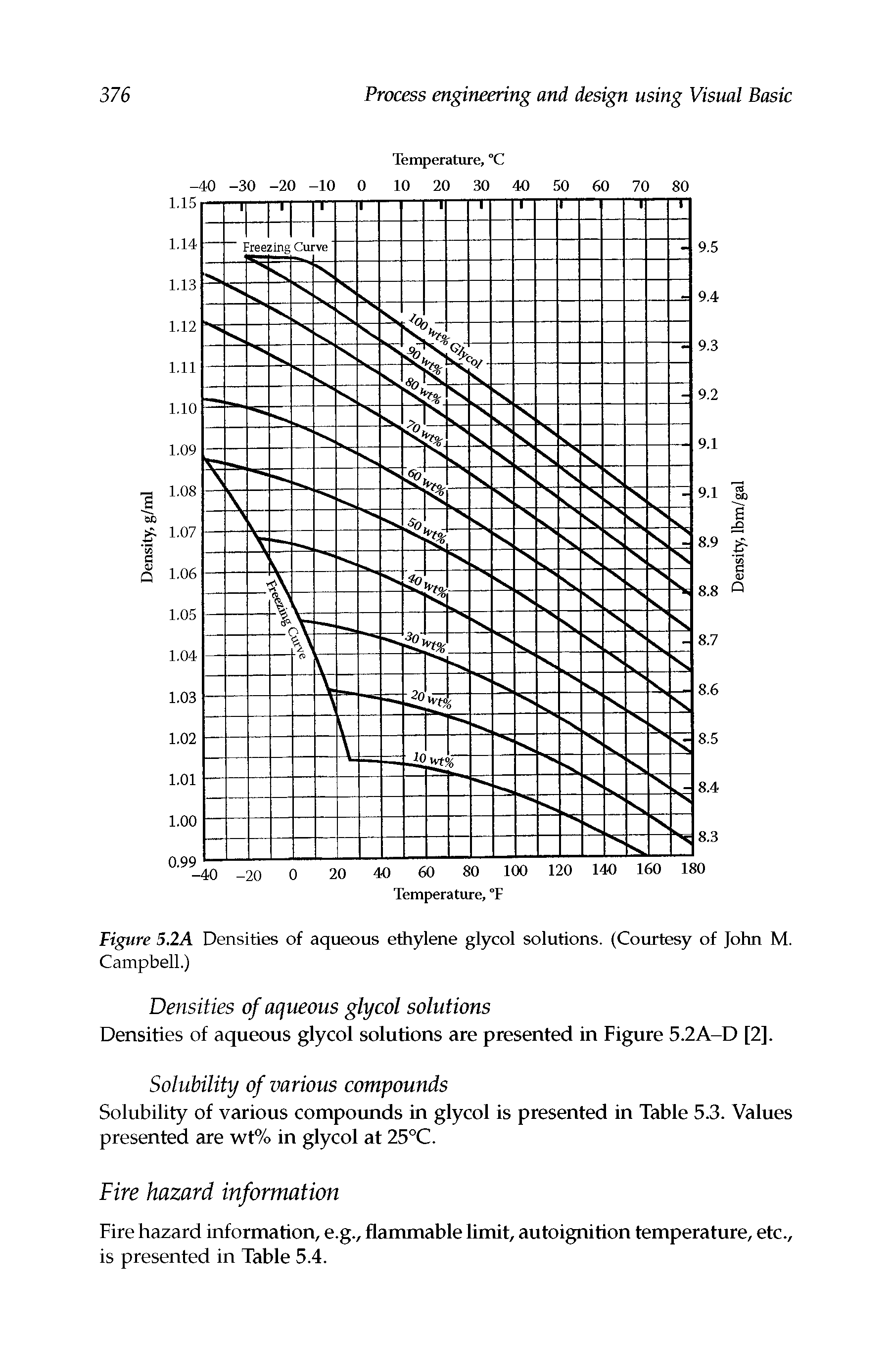 Figure 52A Densities of aqueous ethylene glycol solutions. (Courtesy of John M. Campbell.)...