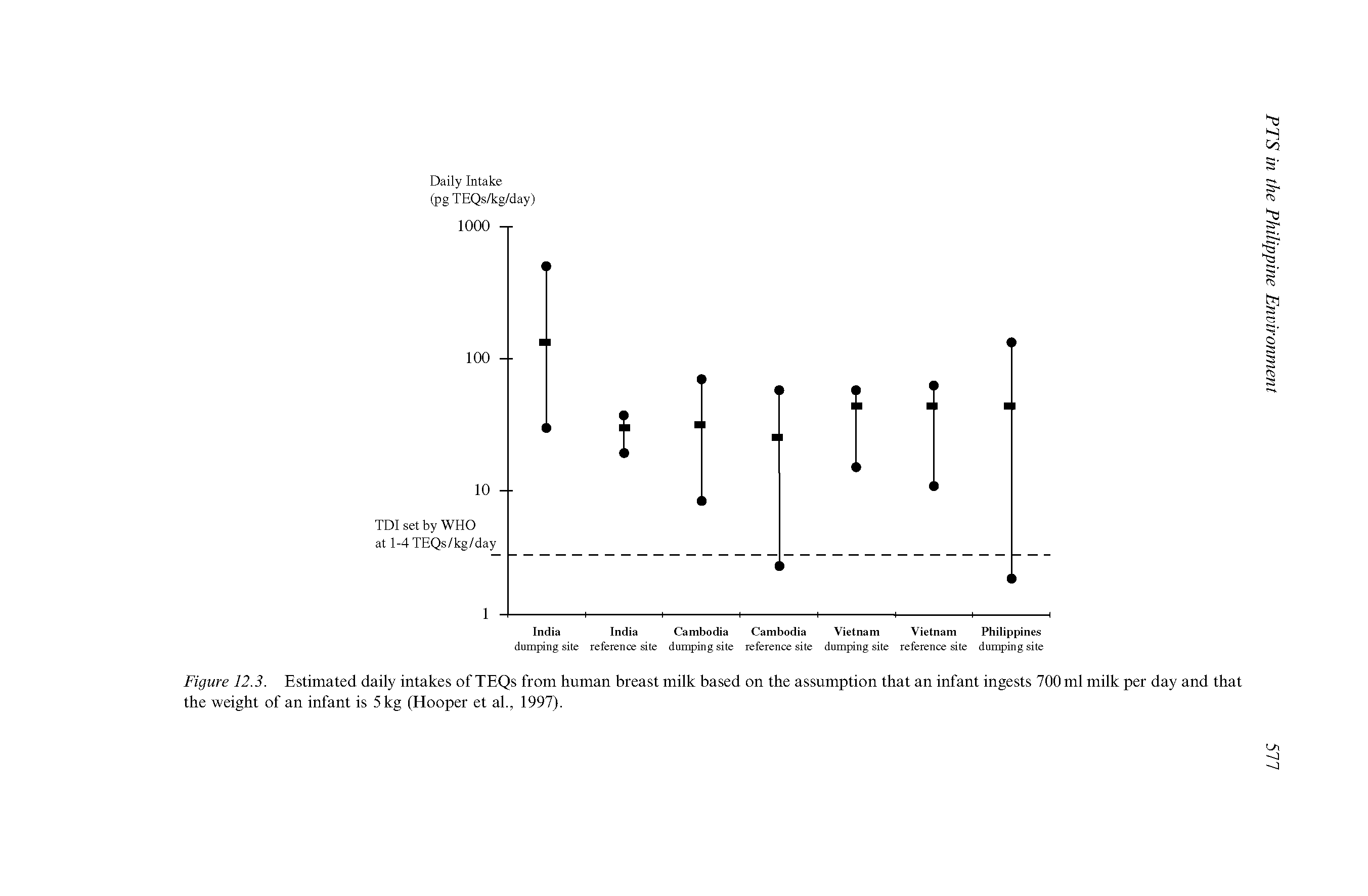 Figure 12.3. Estimated daily intakes of TEQs from human breast milk based on the assumption that an infant ingests 700 ml milk per day and that the weight of an infant is 5 kg (Hooper et al., 1997).
