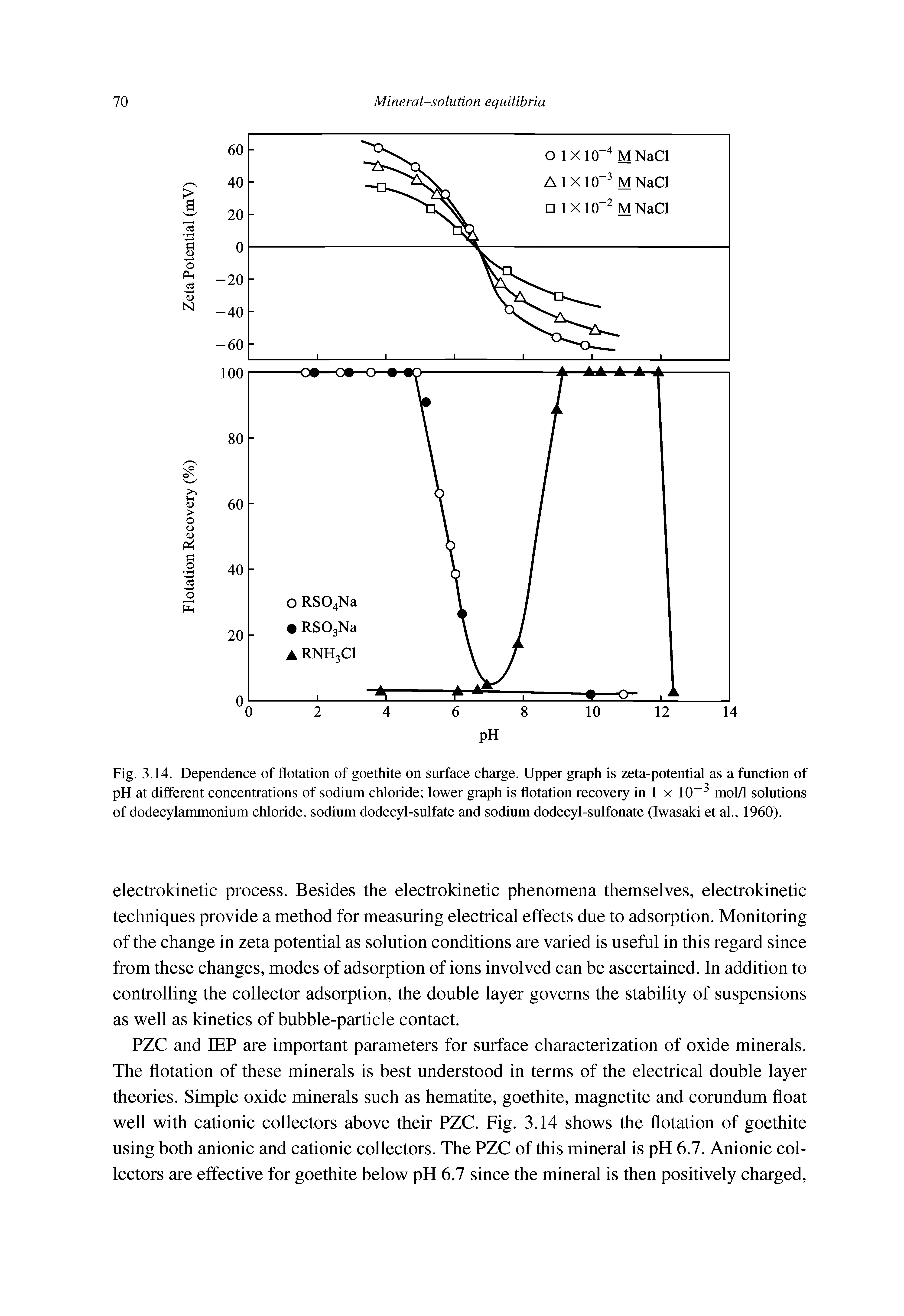 Fig. 3.14. Dependence of flotation of goethite on surface charge. Upper graph is zeta-potential as a function of pH at different concentrations of sodium chloride lower graph is flotation recovery in 1 x 10 mol/1 solutions of dodecylammonium chloride, sodium dodecyl-sulfate and sodium dodecyl-sulfonate (Iwasaki et al., 1960).