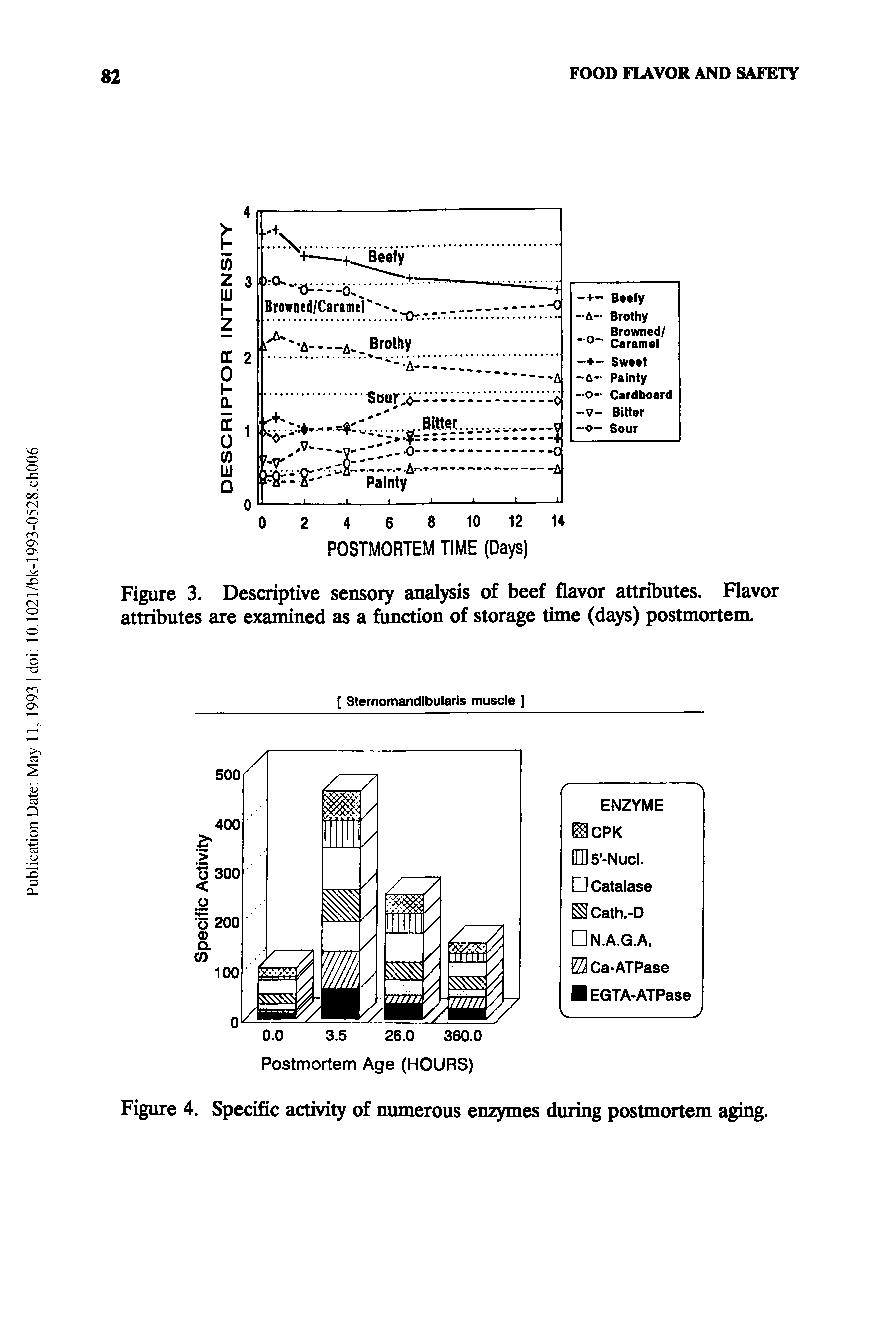 Figure 3. Descriptive sensory analysis of beef flavor attributes. Flavor attributes are examined as a function of storage time (days) postmortem.