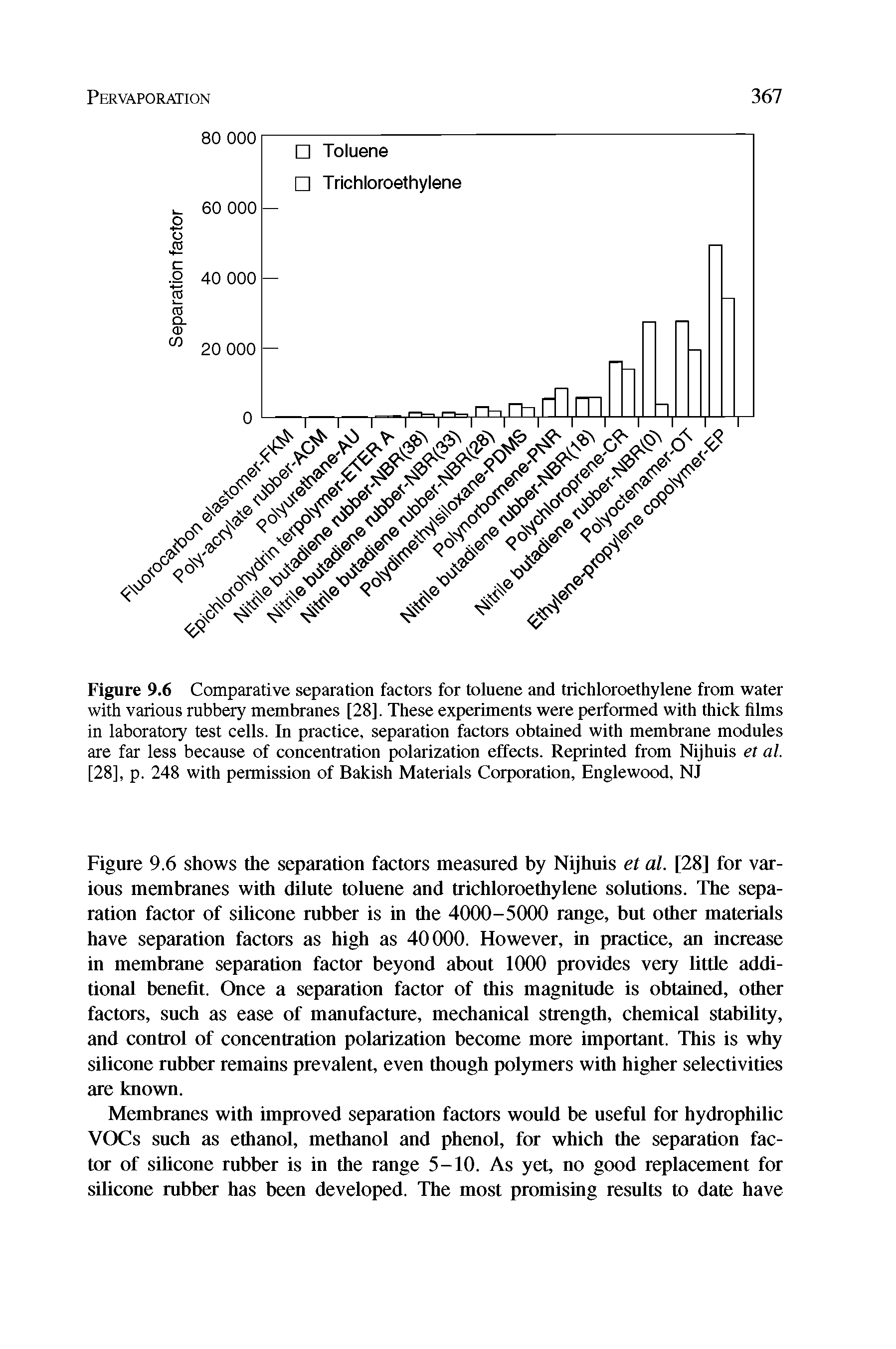Figure 9.6 Comparative separation factors for toluene and trichloroethylene from water with various rubbery membranes [28]. These experiments were performed with thick films in laboratory test cells. In practice, separation factors obtained with membrane modules are far less because of concentration polarization effects. Reprinted from Nijhuis et al. [28], p. 248 with permission of Bakish Materials Corporation, Englewood, NJ...