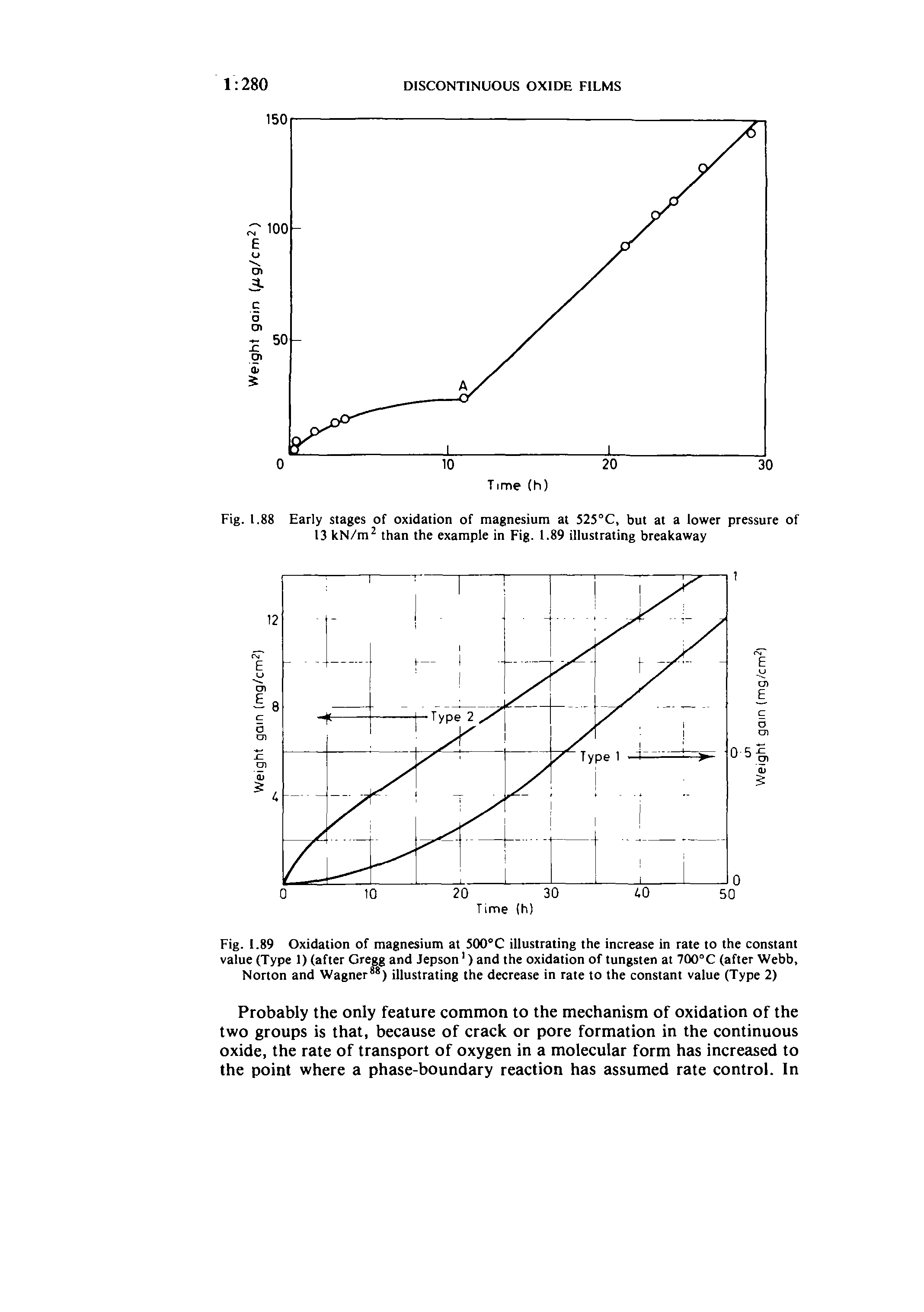 Fig. 1.89 Oxidation of magnesium at 500°C illustrating the increase in rate to the constant value (Type 1) (after Gregg and Jepson ) and the oxidation of tungsten at 700°C (after Webb, Norton and Wagner ) illustrating the decrease in rate to the constant value (Type 2)...