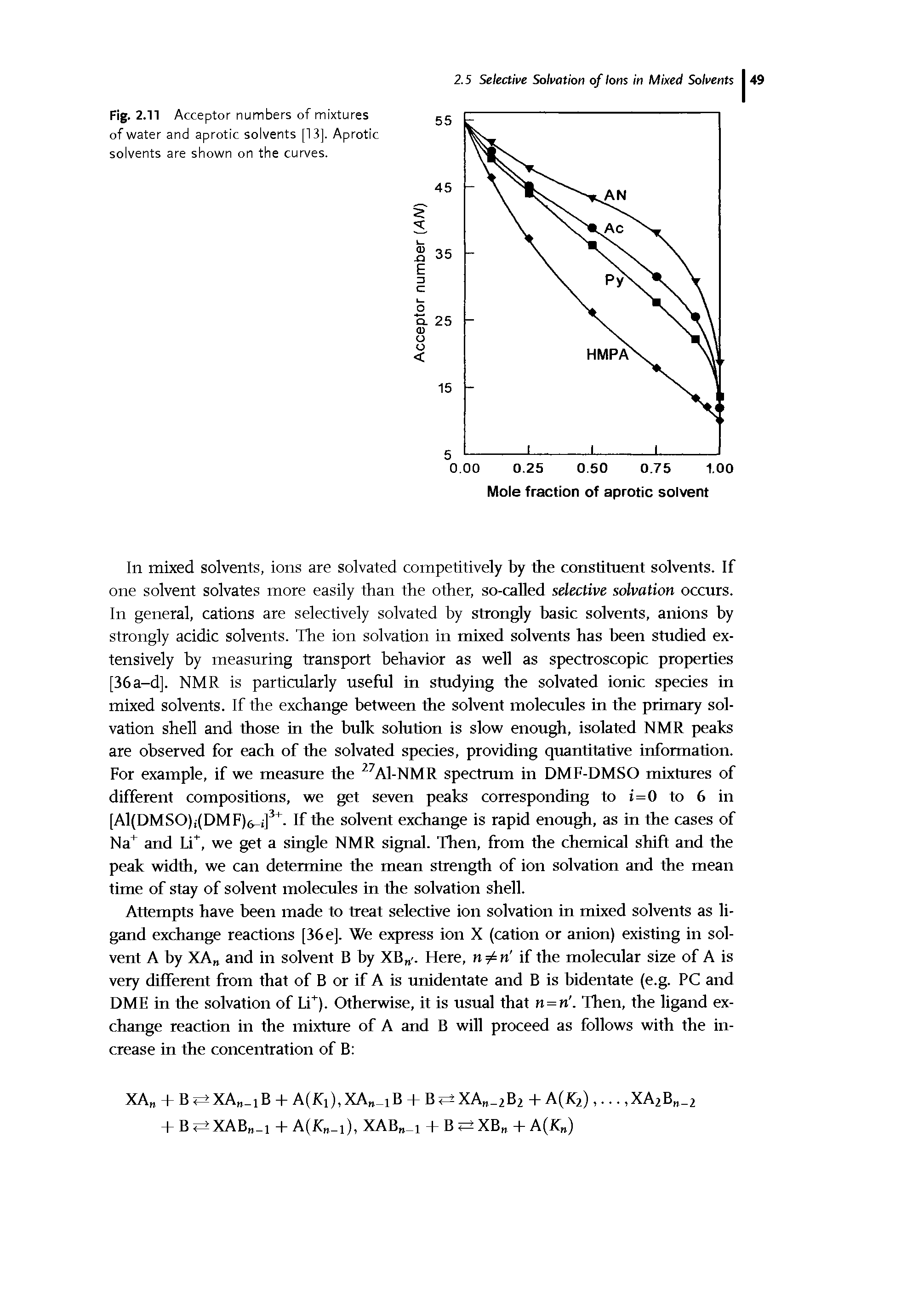 Fig. 2.11 Acceptor numbers of mixtures of water and aprotic solvents [13]. Aprotic solvents are shown on the curves.