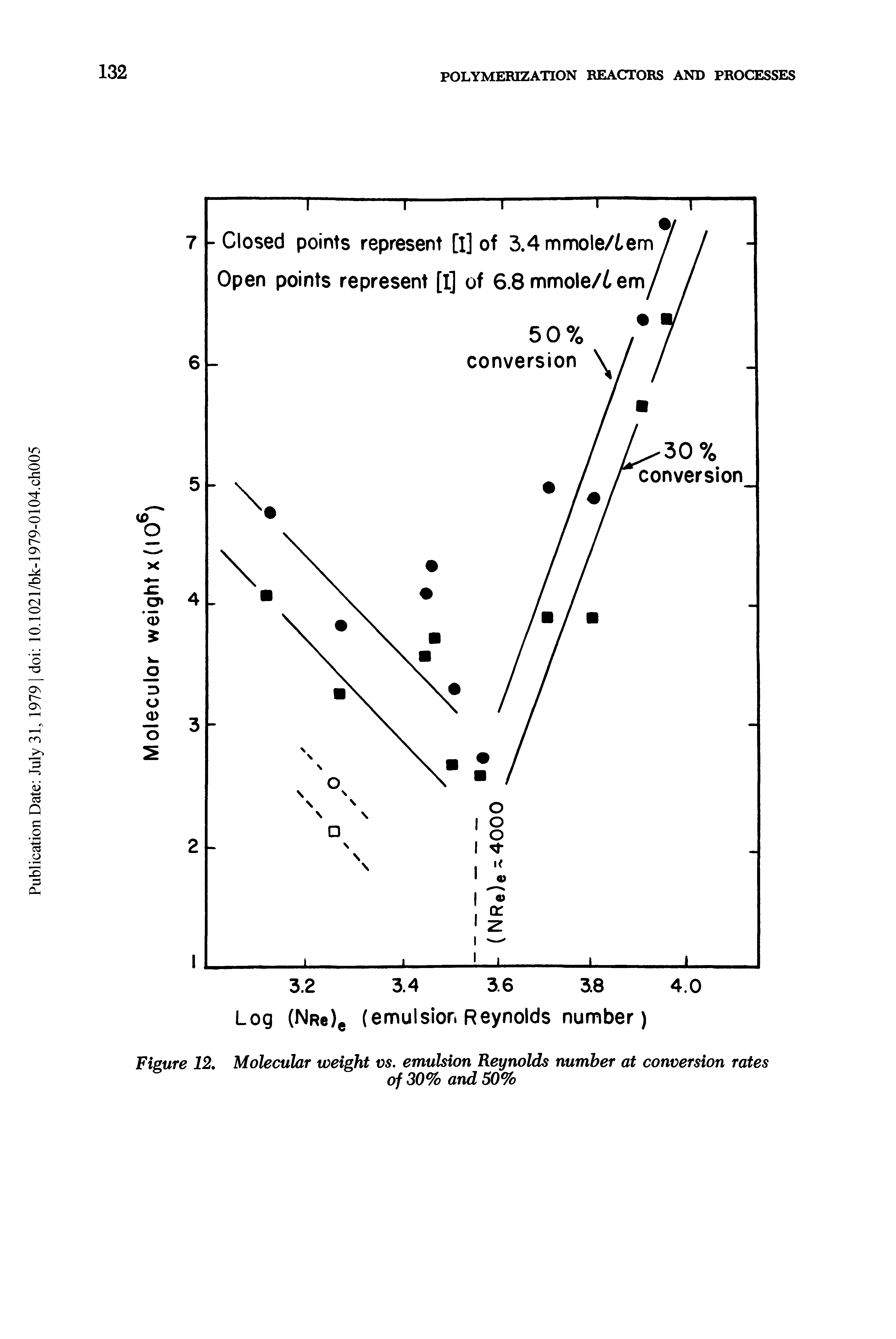 Figure 12, Molecular weight vs. emulsion Reynolds number at conversion rates...