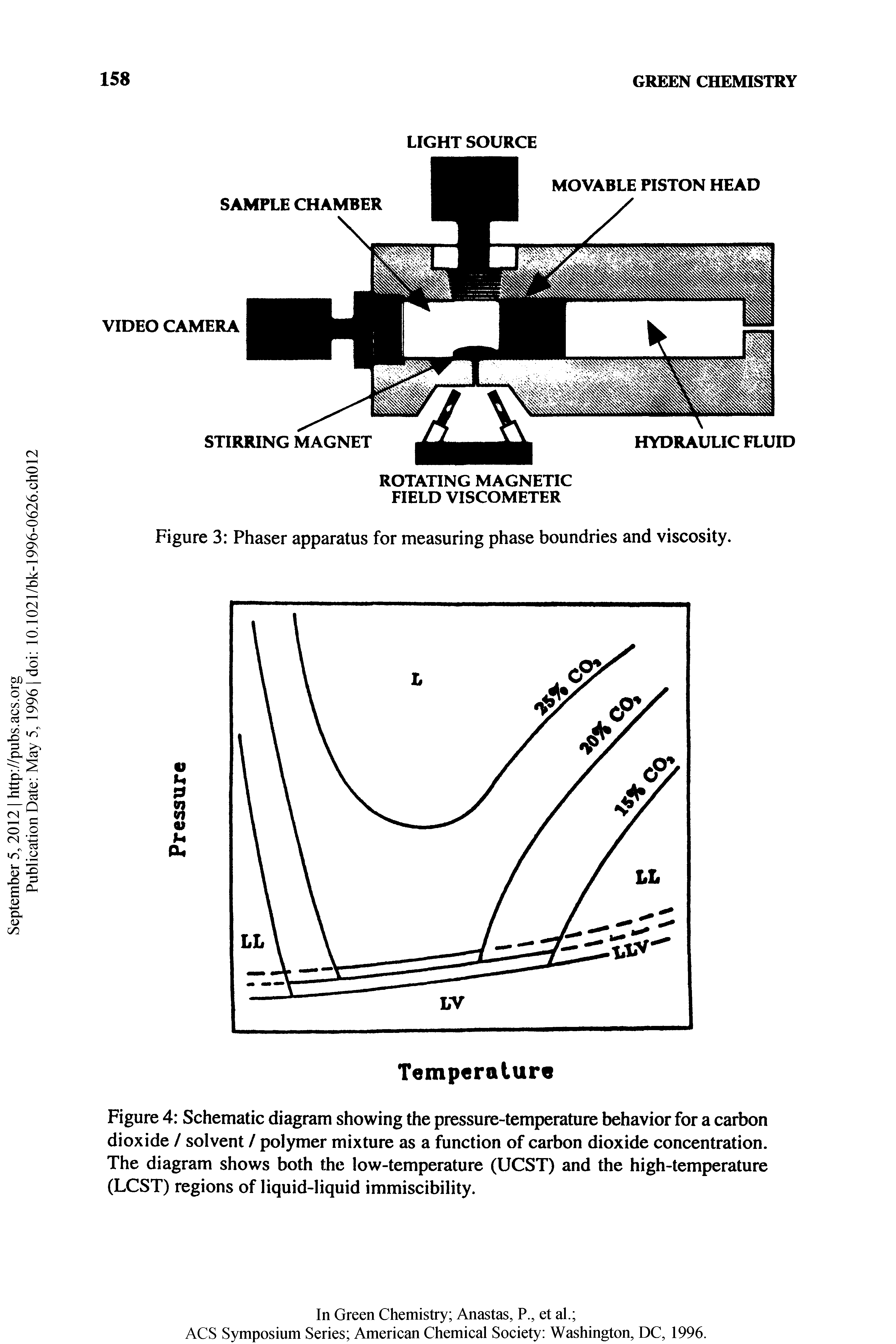 Figure 4 Schematic diagram showing the pressure-temperature behavior for a carbon dioxide / solvent / polymer mixture as a function of carbon dioxide concentration. The diagram shows both the low-temperature (UCST) and the high-temperature (LCST) regions of liquid-liquid immiscibility.