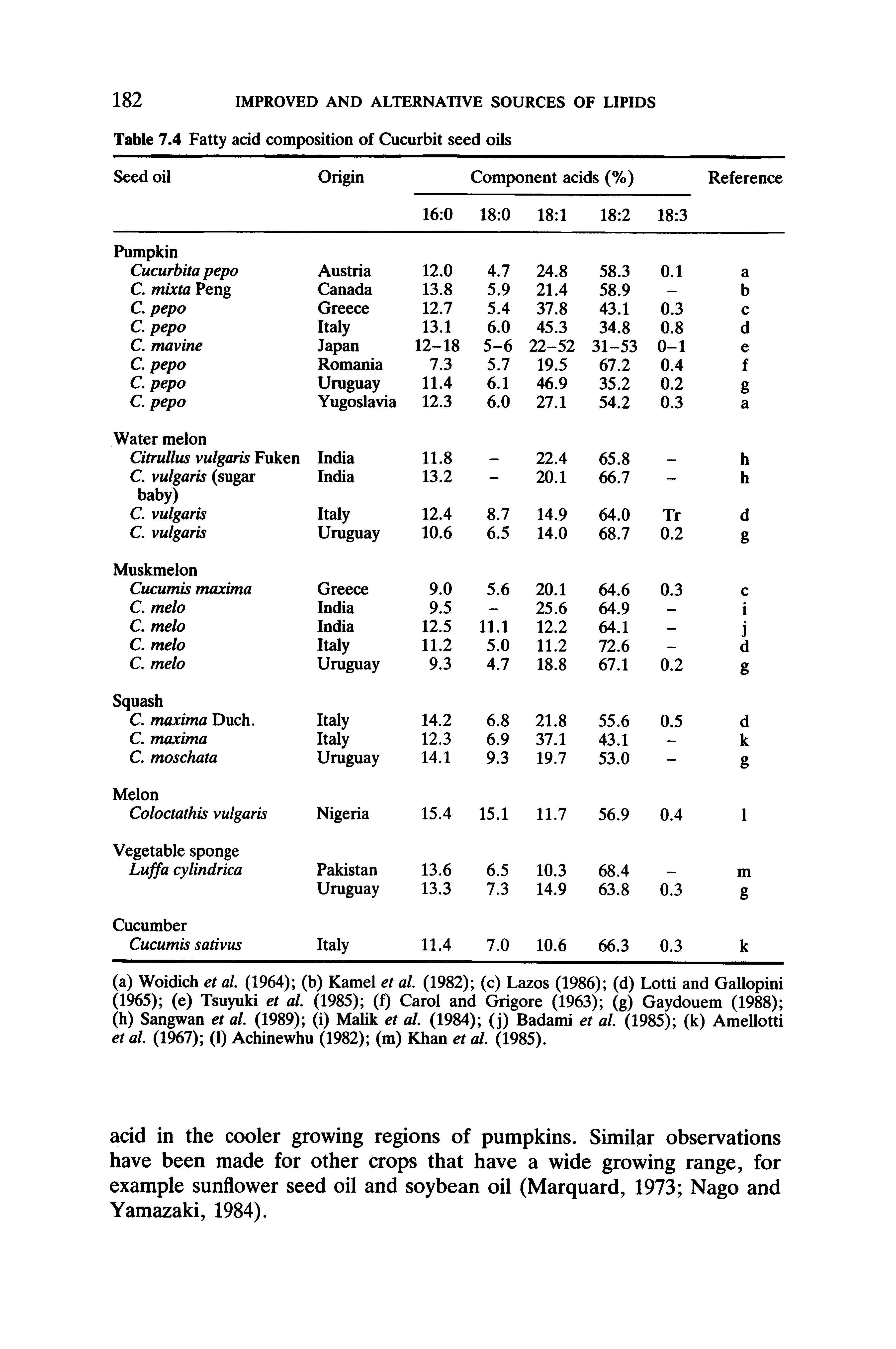 Table 7.4 Fatty acid composition of Cucurbit seed oils...